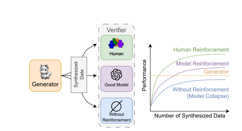 The figure in the paper illustrates the effect of synthetic data with and without reinforcement learning