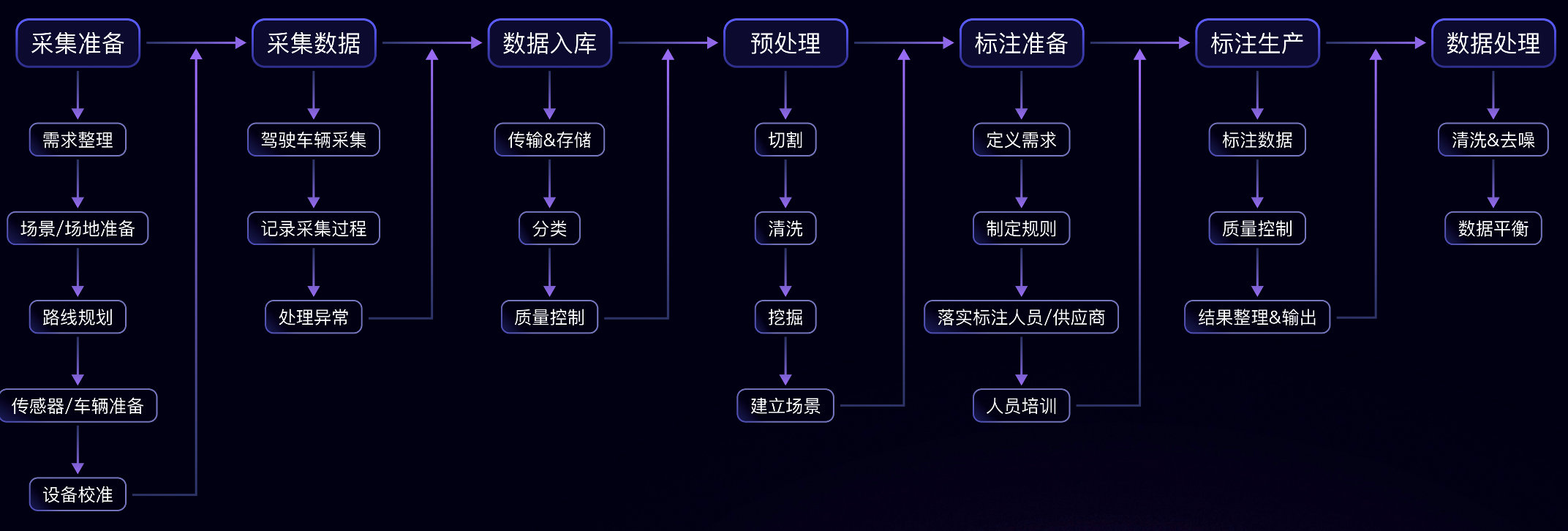 标准的采标数据获取流程