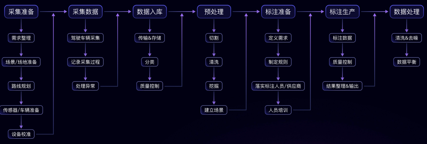 标准的采标数据获取流程