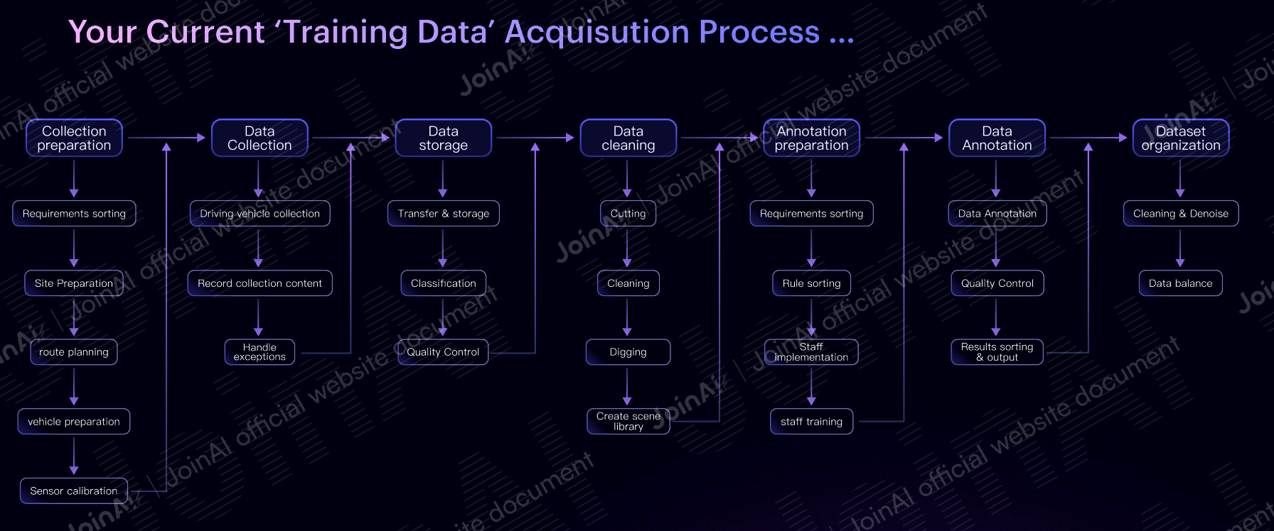 Your Current ‘Training Data’ Acquisition Process