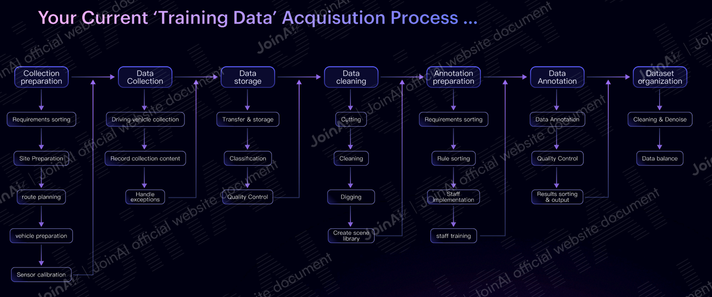 Your Current ‘Training Data’ Acquisition Process