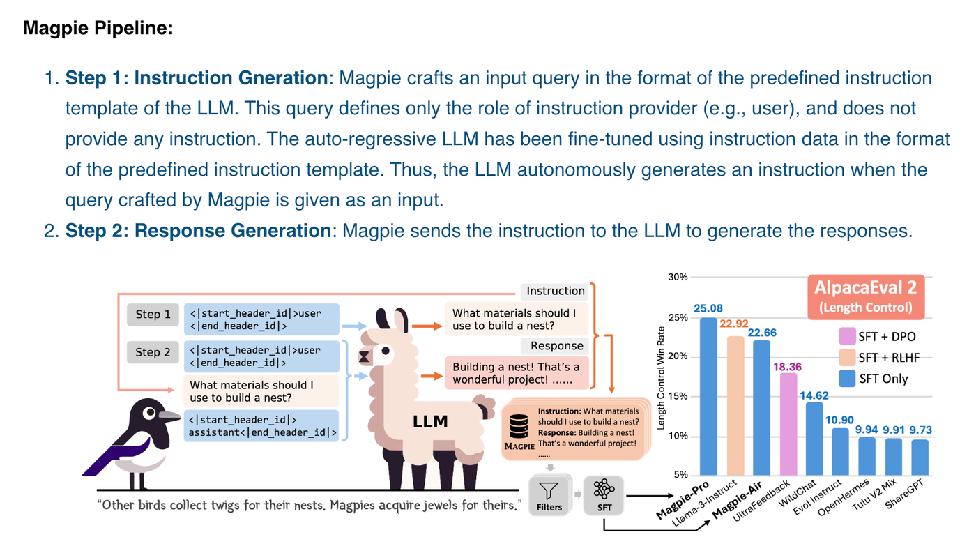 The paper is accompanied by pictures describing the steps of synthetic data SFT.