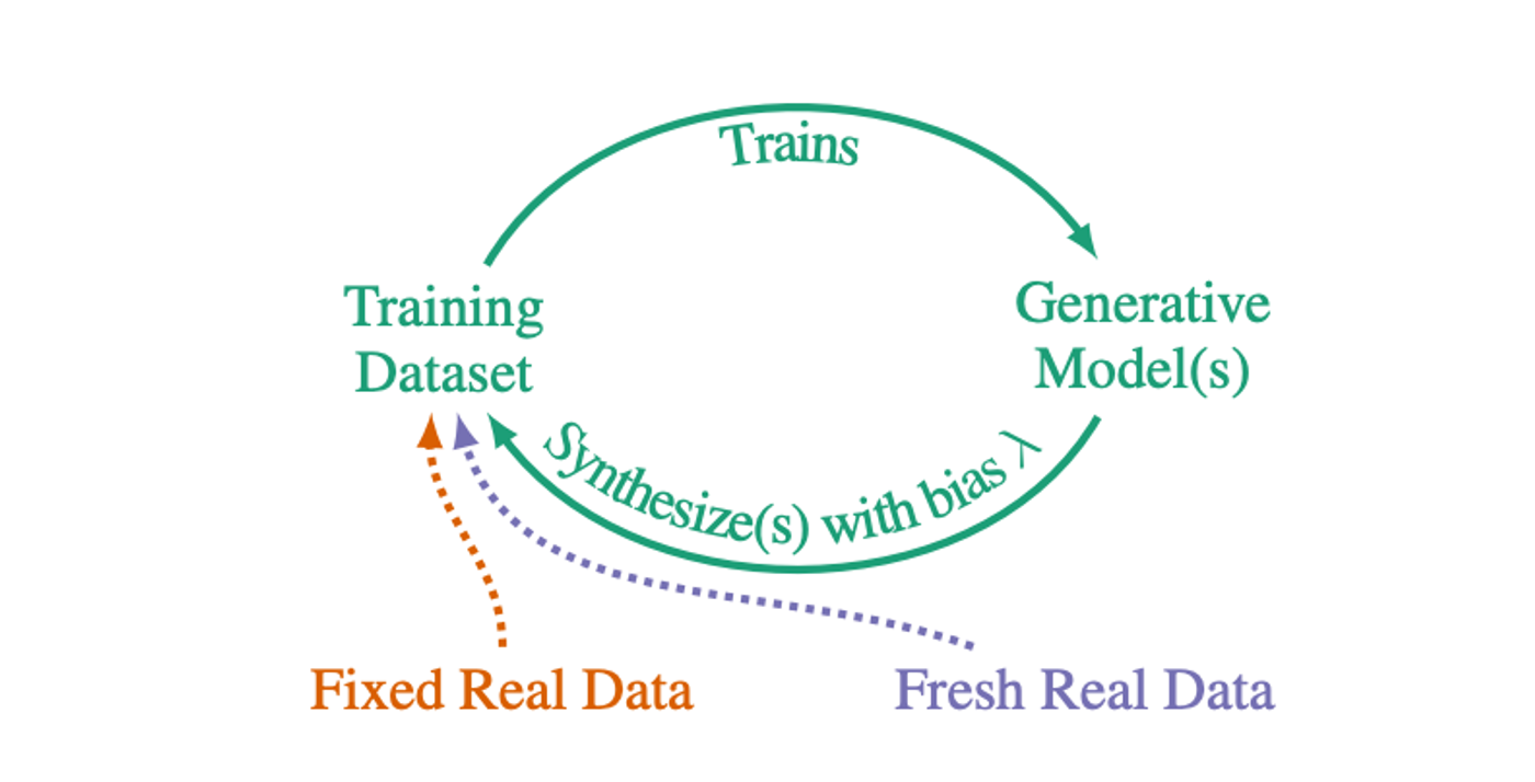 Generate a data cycle diagram for adding data to the training set