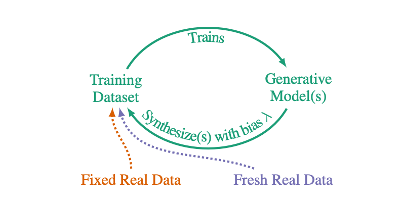 Generate a data cycle diagram for adding data to the training set