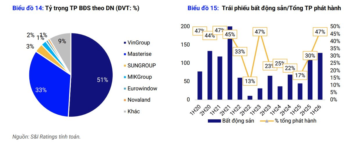 Nợ vay bất động sản niêm yết quý II/2026: Đỉnh 15 quý và dòng tiền tỷ đô của Vinhomes