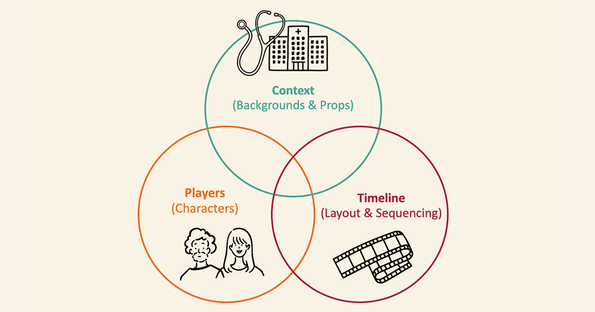 Three Key Aspects of Storyboarding