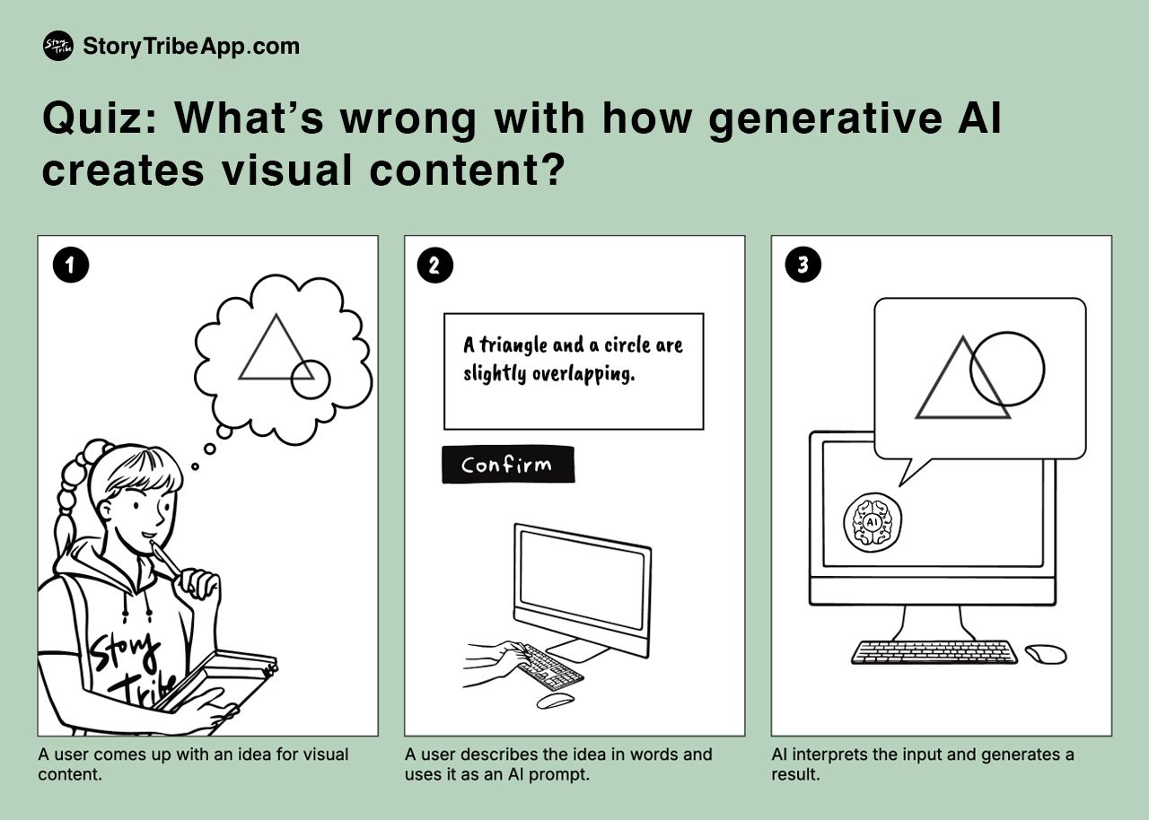 Current generative AI process for visual content 