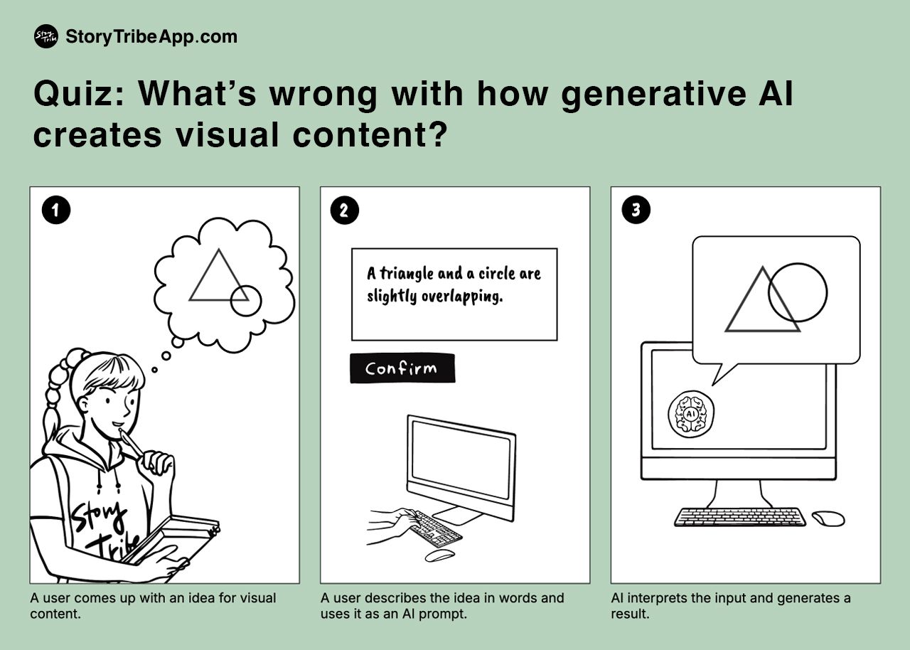 Current generative AI process for visual content