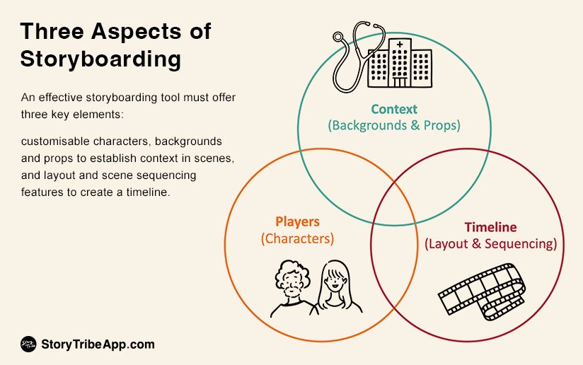 Three aspects of storyboarding: Players, Context, and Timeline