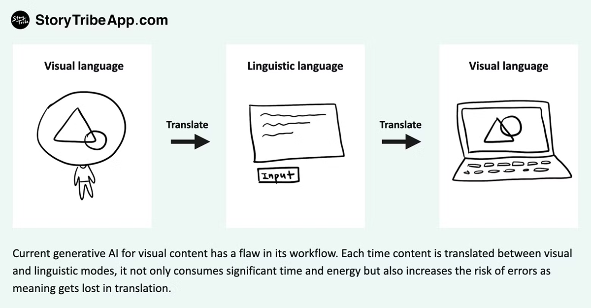 Current Generative AI process for Visual Content