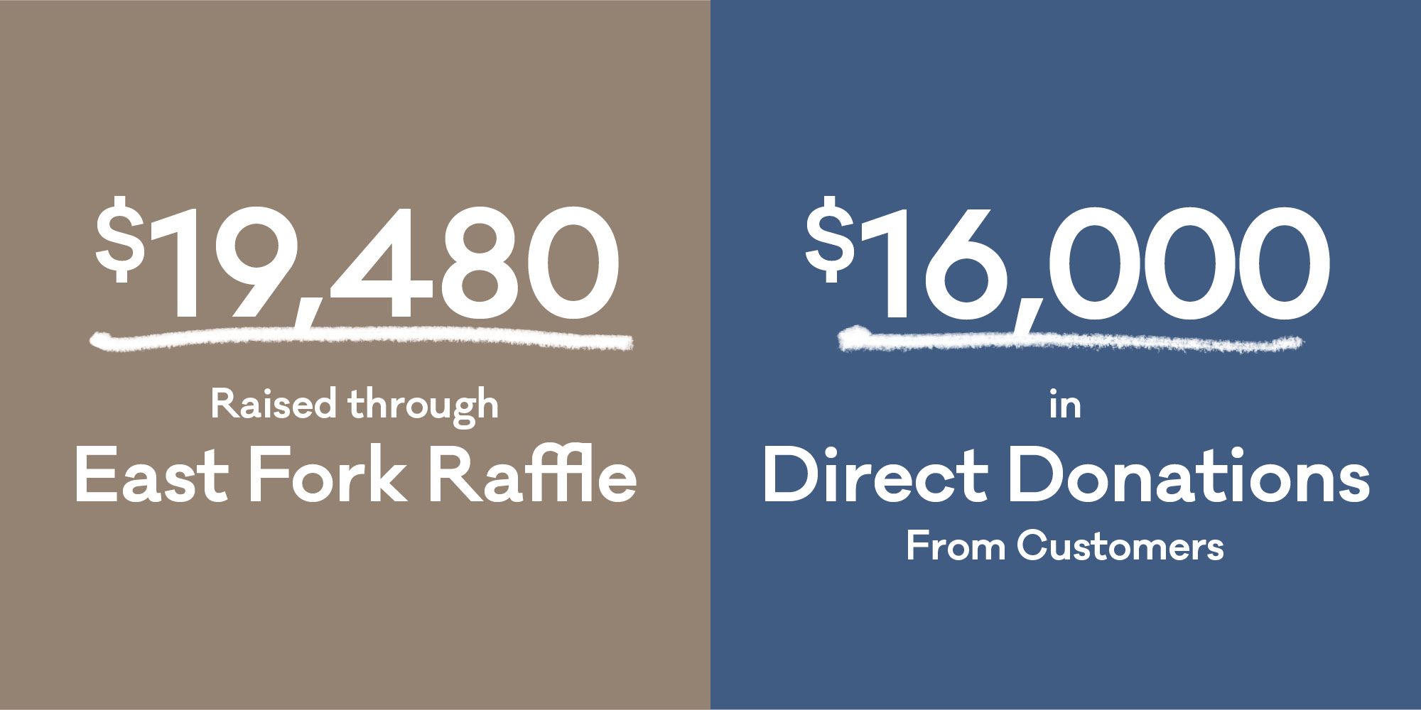 Graphic showing donations made to Racial Justice Coalition through a raffle and direct donations