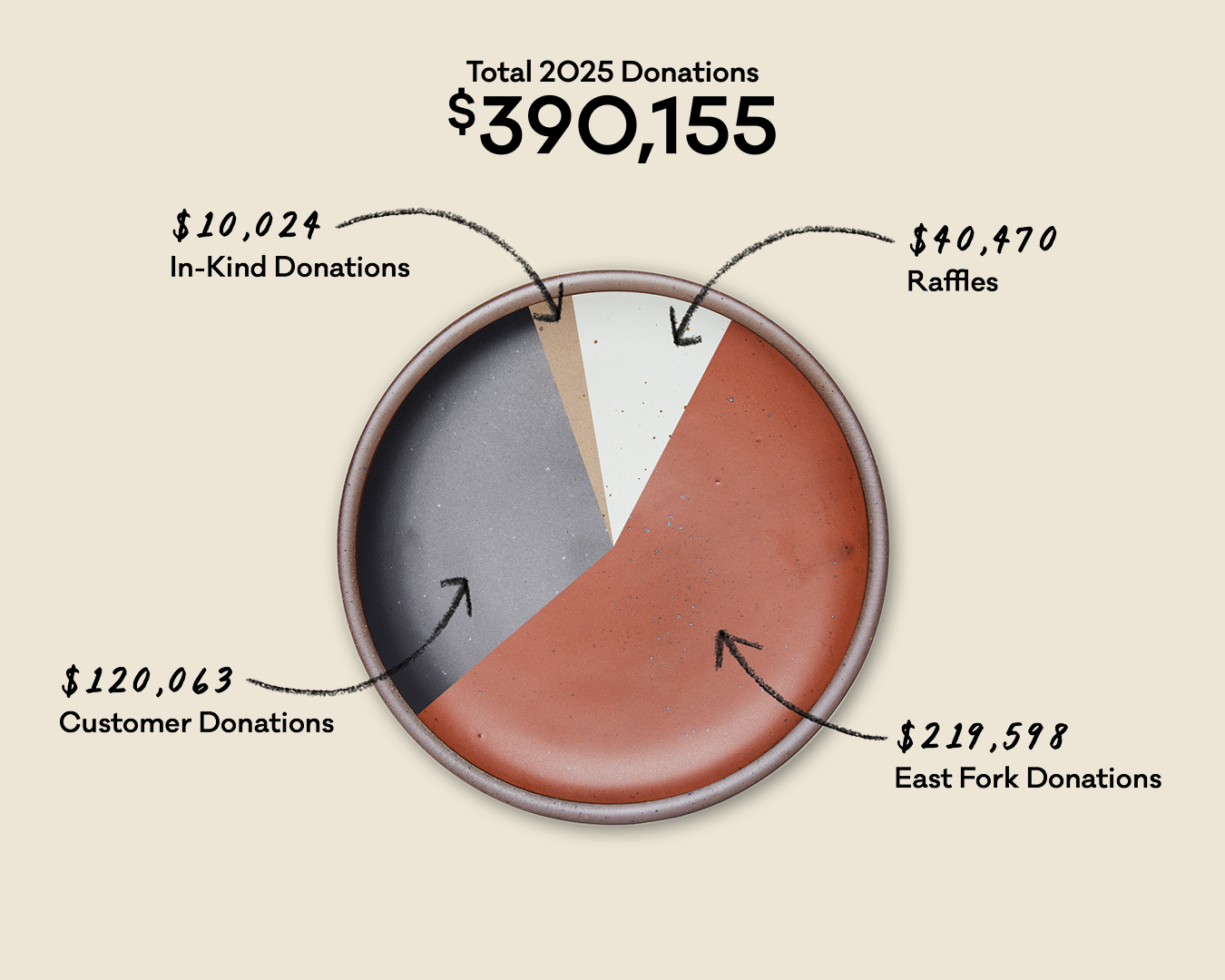 Graphic of a pie chart for Total 2025 Donations $390,155. Pieces of the pie chart are, $10,024 In-Kind Donations, $40,470 Raffles, $120,063 Customer Donations, $219,598 East Fork Donations.