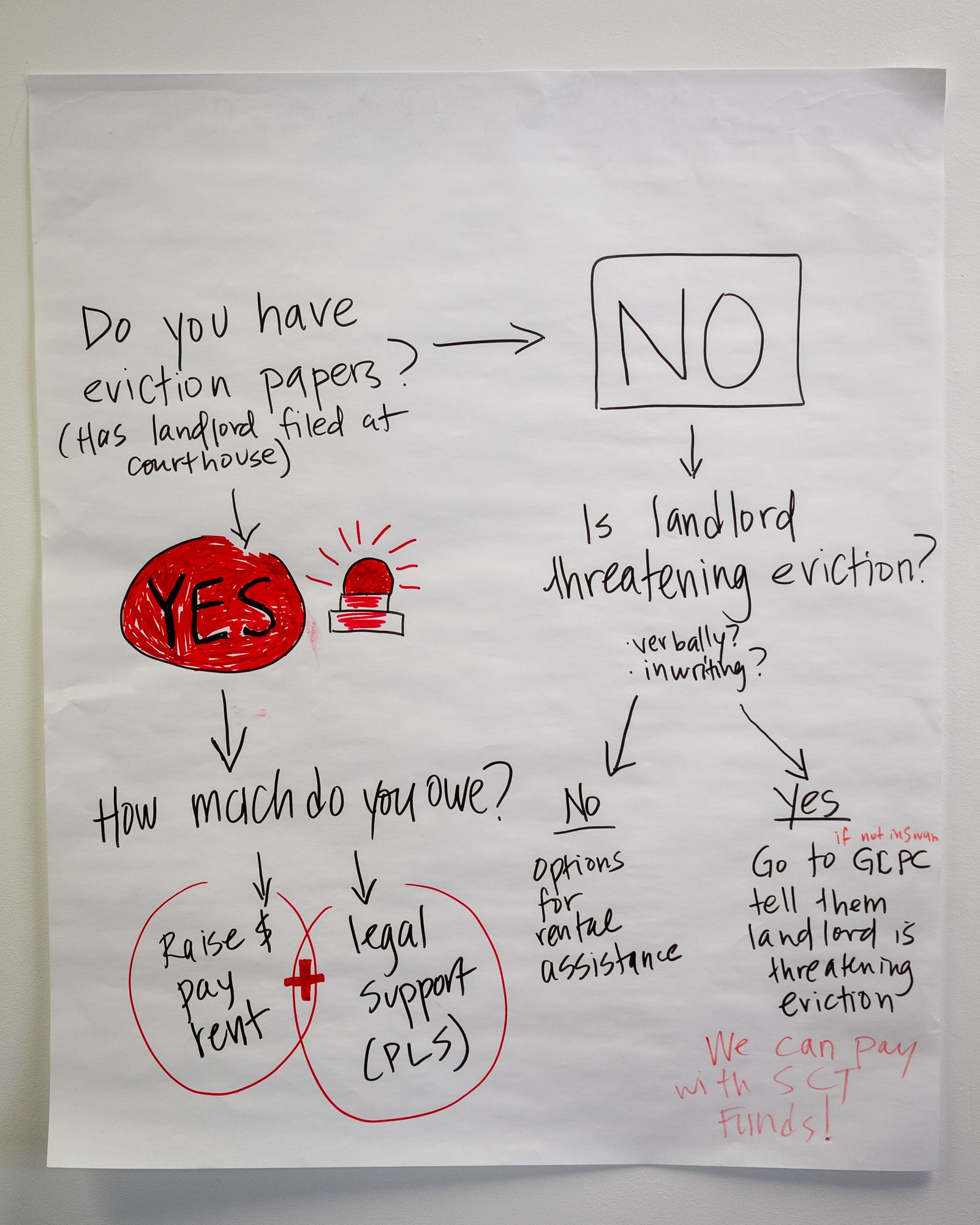 A written flowchart on a piece of paper on how to handle eviction notice or thread of eviction.