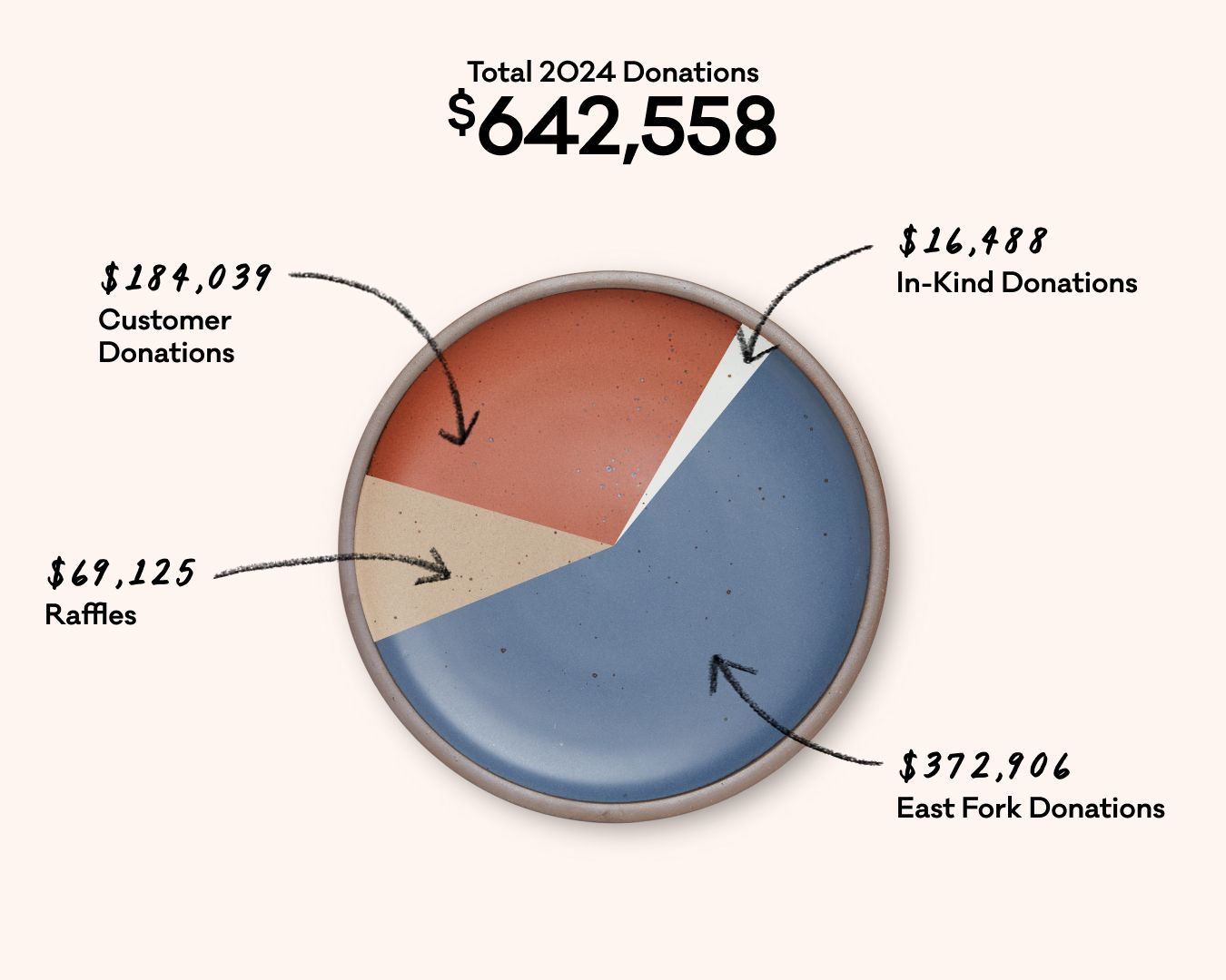 A pie chart on a ceramic plate that breaks down East Fork's Total 2024 Donations totalling $642,558.
