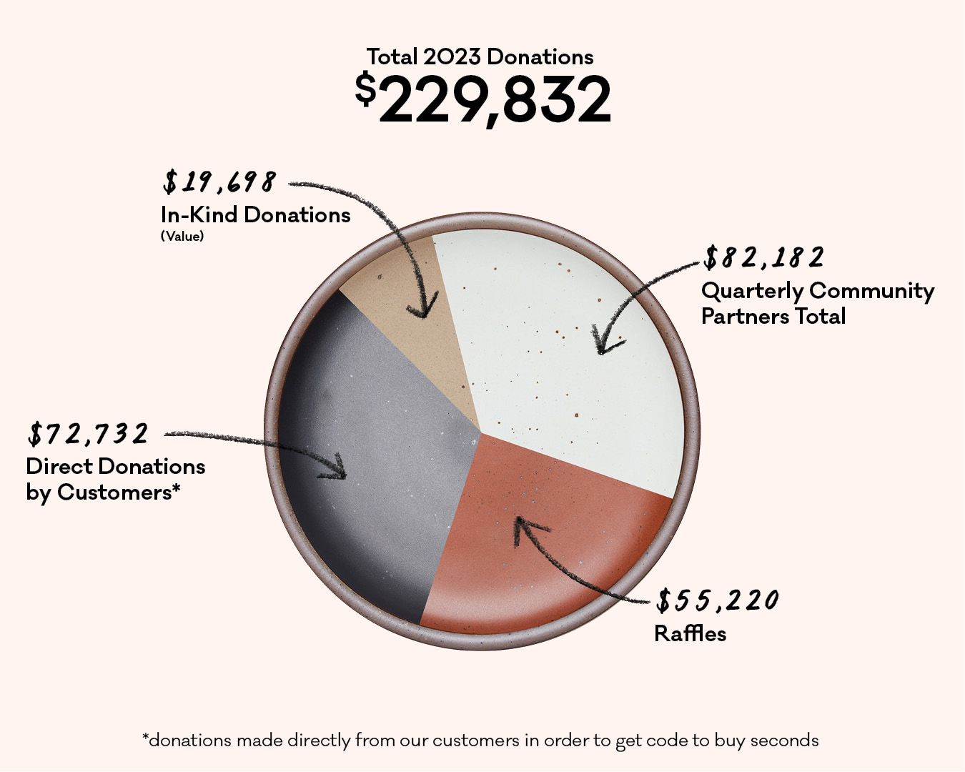 A pie chart featuring an East Fork plate and referencing donations made in 2023 to community partners.