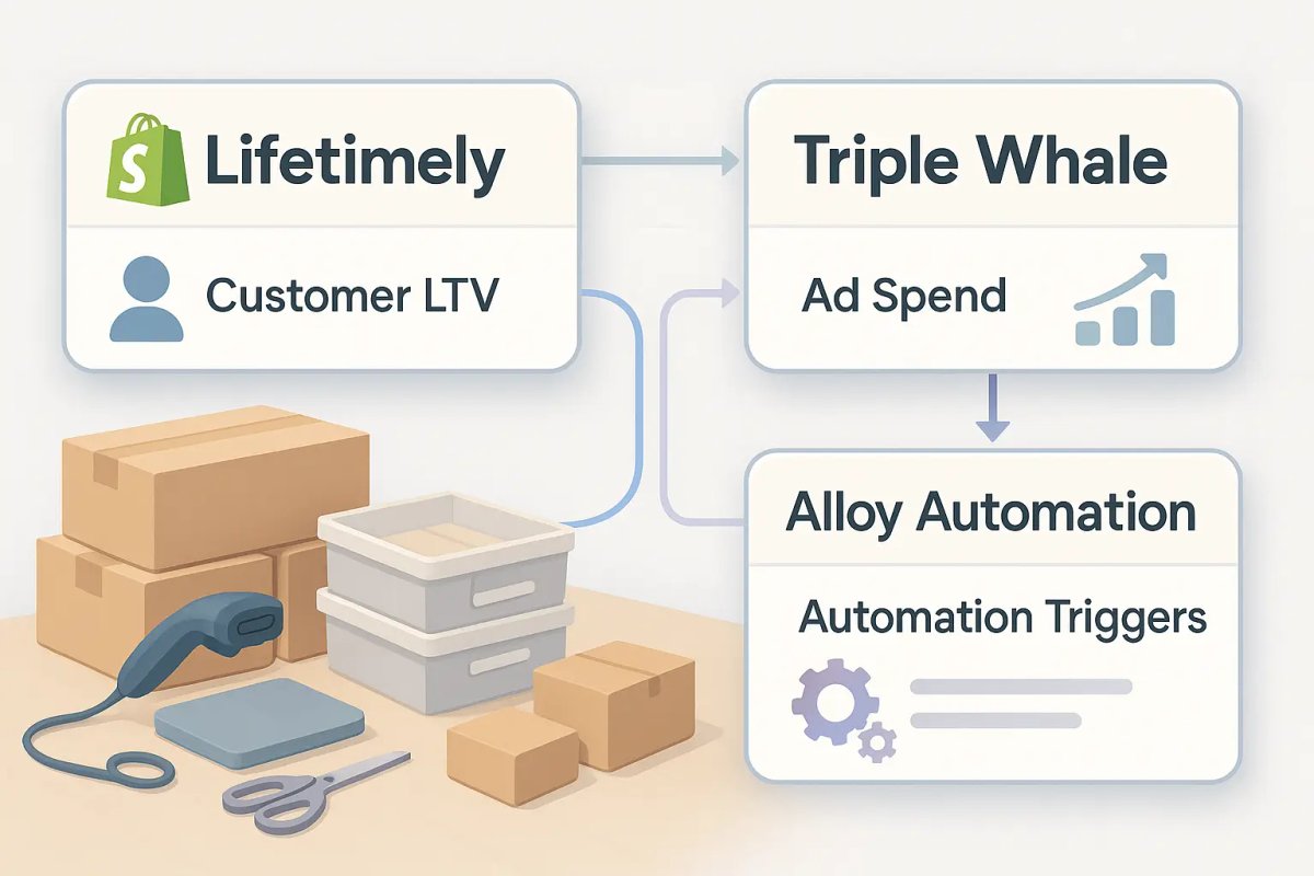Sales/traffic → Shopify Analytics → Marketing tools (Meta, Google) → Reports.