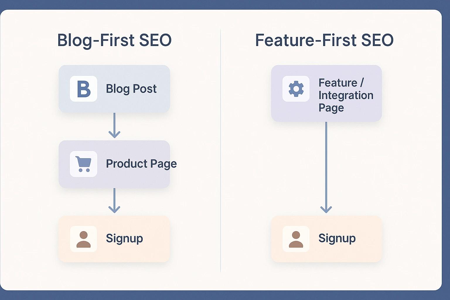 Comparison between blog-first and feature-page