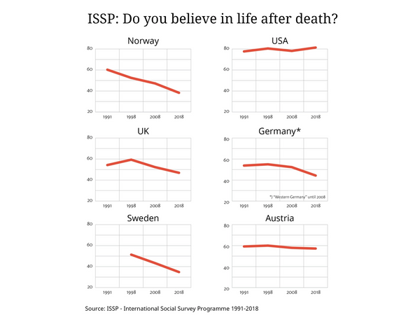 Graf med ISSP-data: Do you believe in life after death? 