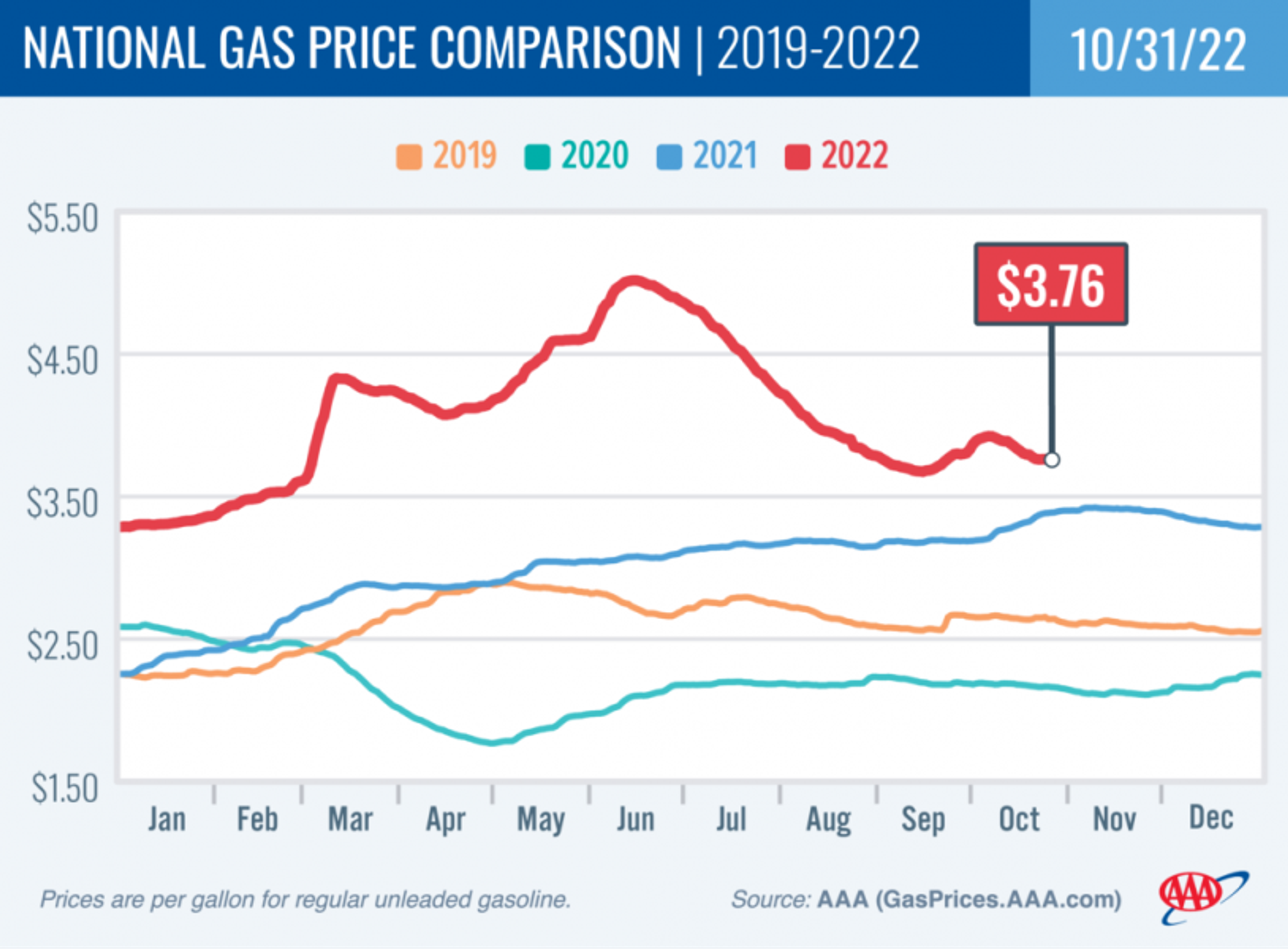 October 31 gas prices
