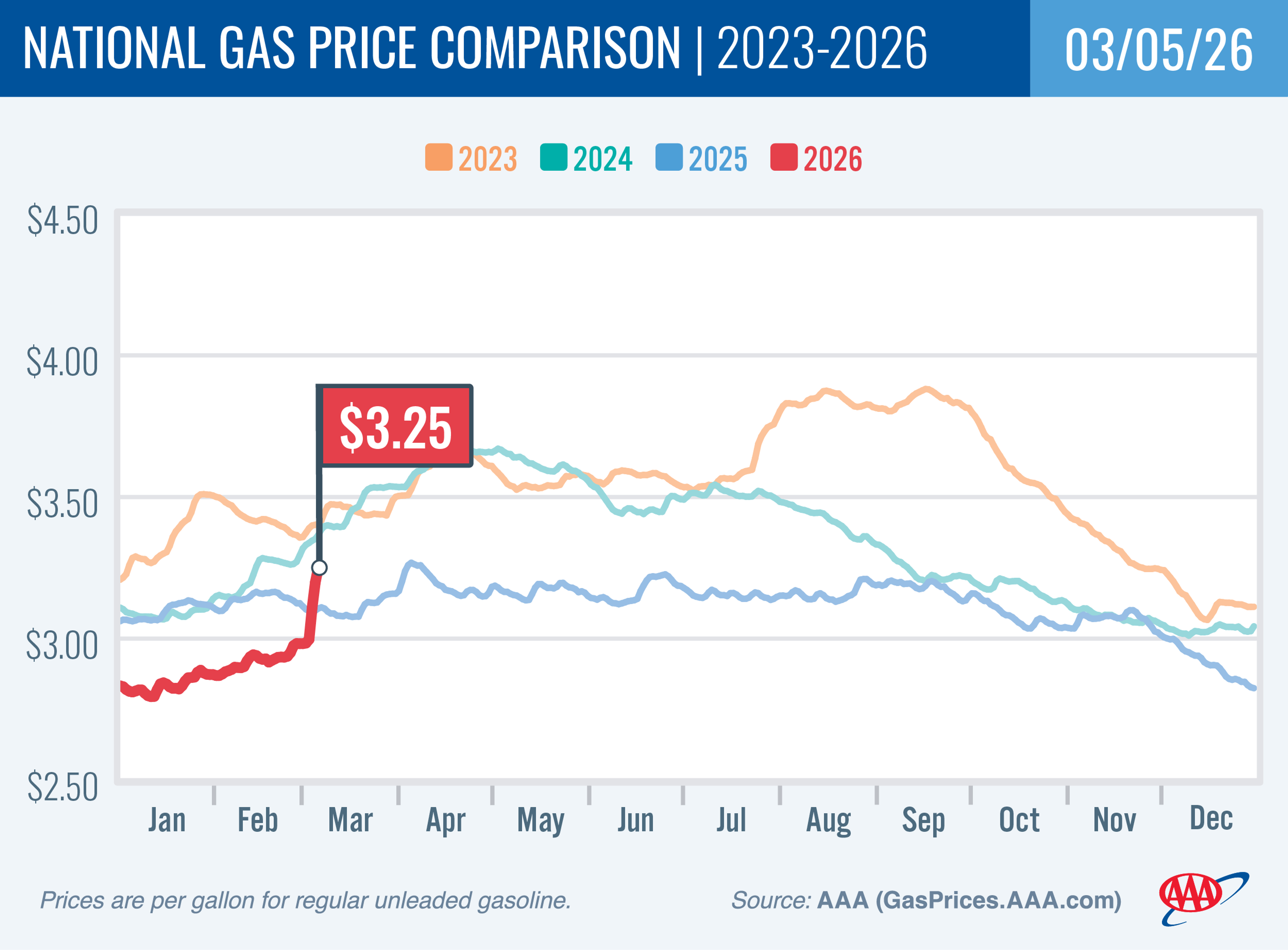 National Cas Price Comparison March 5, 2026
