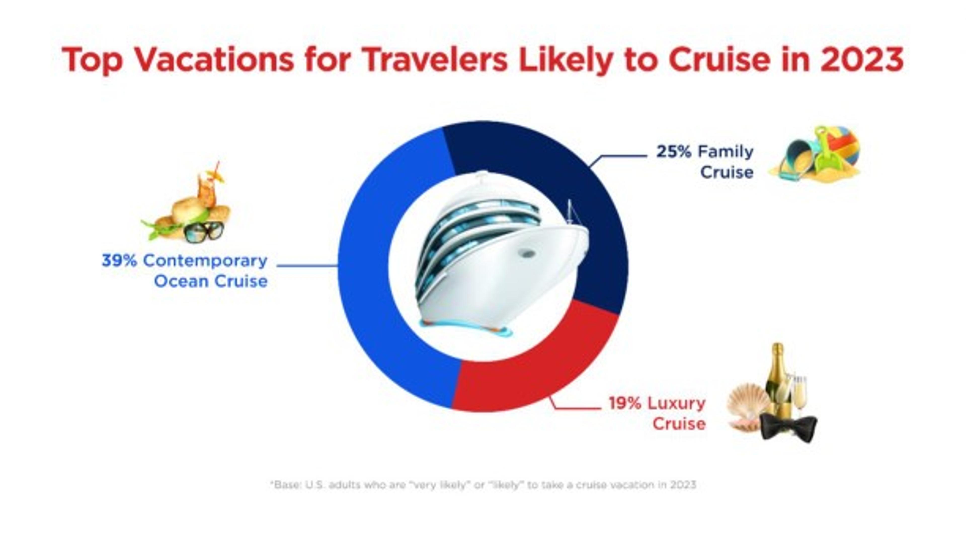 top vacations for travelers likely to cruise in 2023