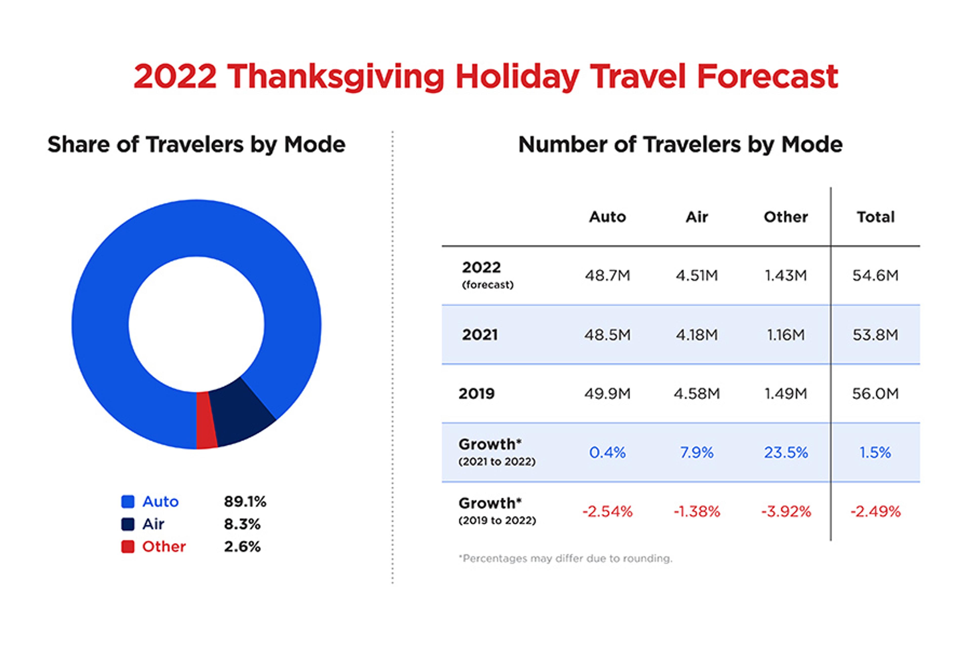 Thanksgiving Forecast