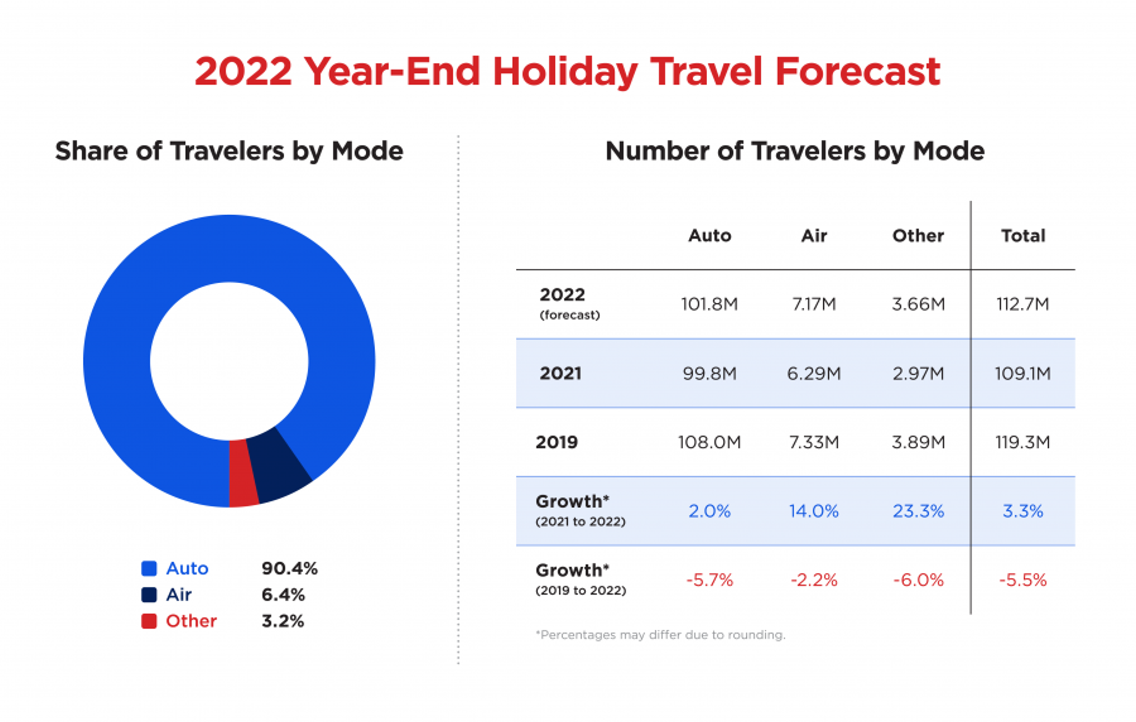 2022 year-end holiday travel