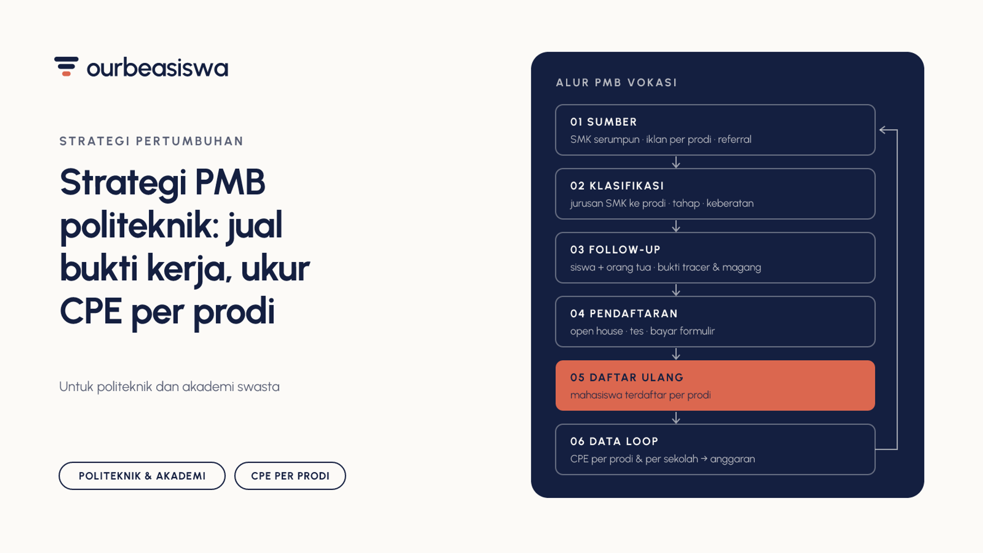 Strategi PMB Politeknik Swasta: Menjual Kepastian Kerja dan Mengukurnya per Prodi