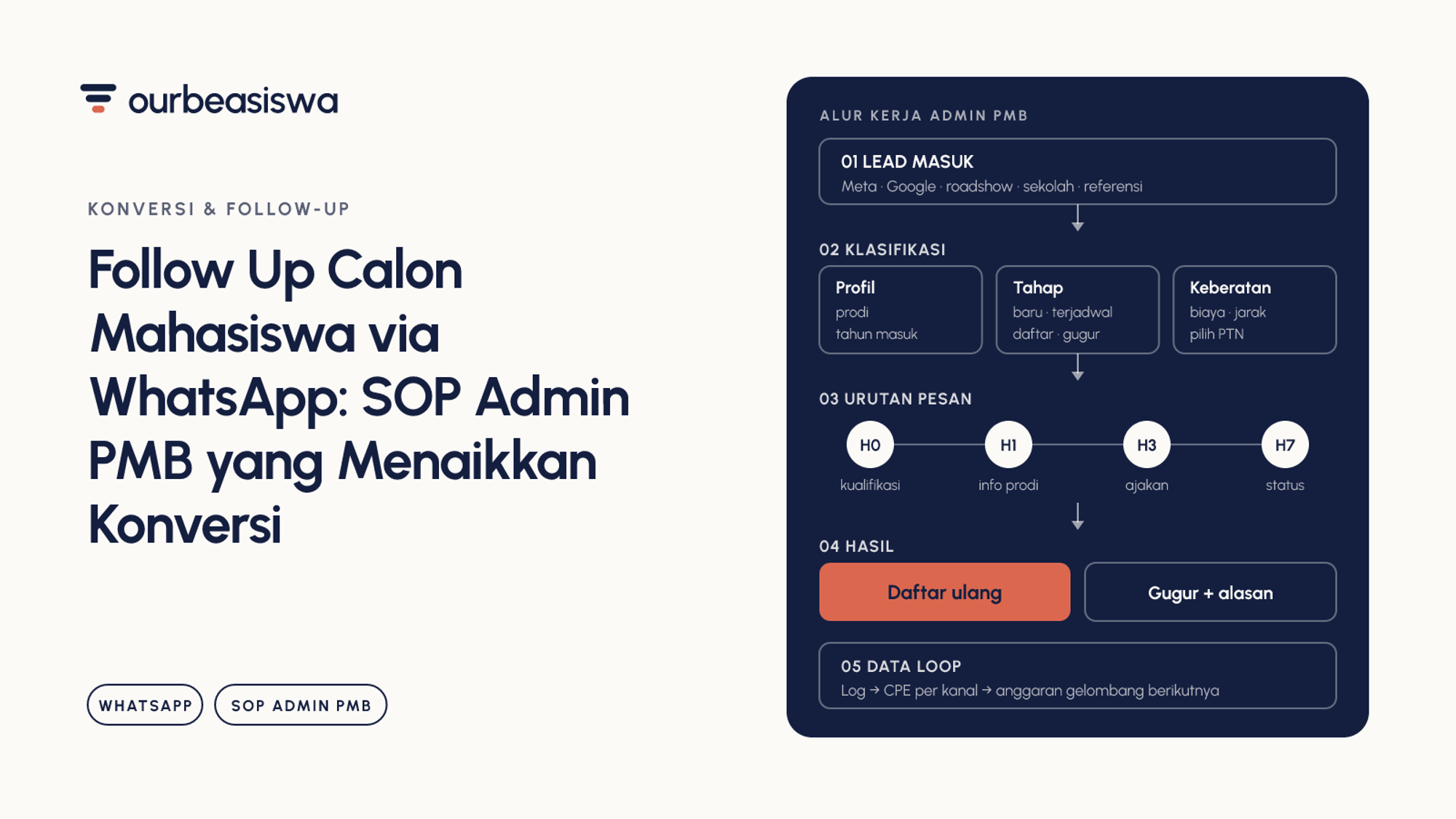 Follow Up Calon Mahasiswa via WhatsApp: SOP Admin PMB yang Menaikkan Konversi