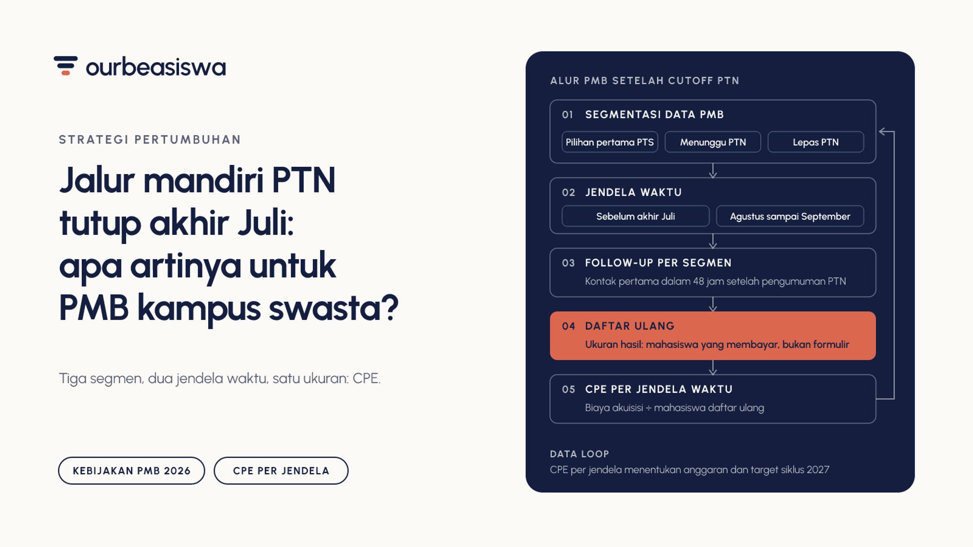 Jalur Mandiri PTN Dibatasi Juli 2026: Dampaknya untuk Strategi PMB Kampus Swasta