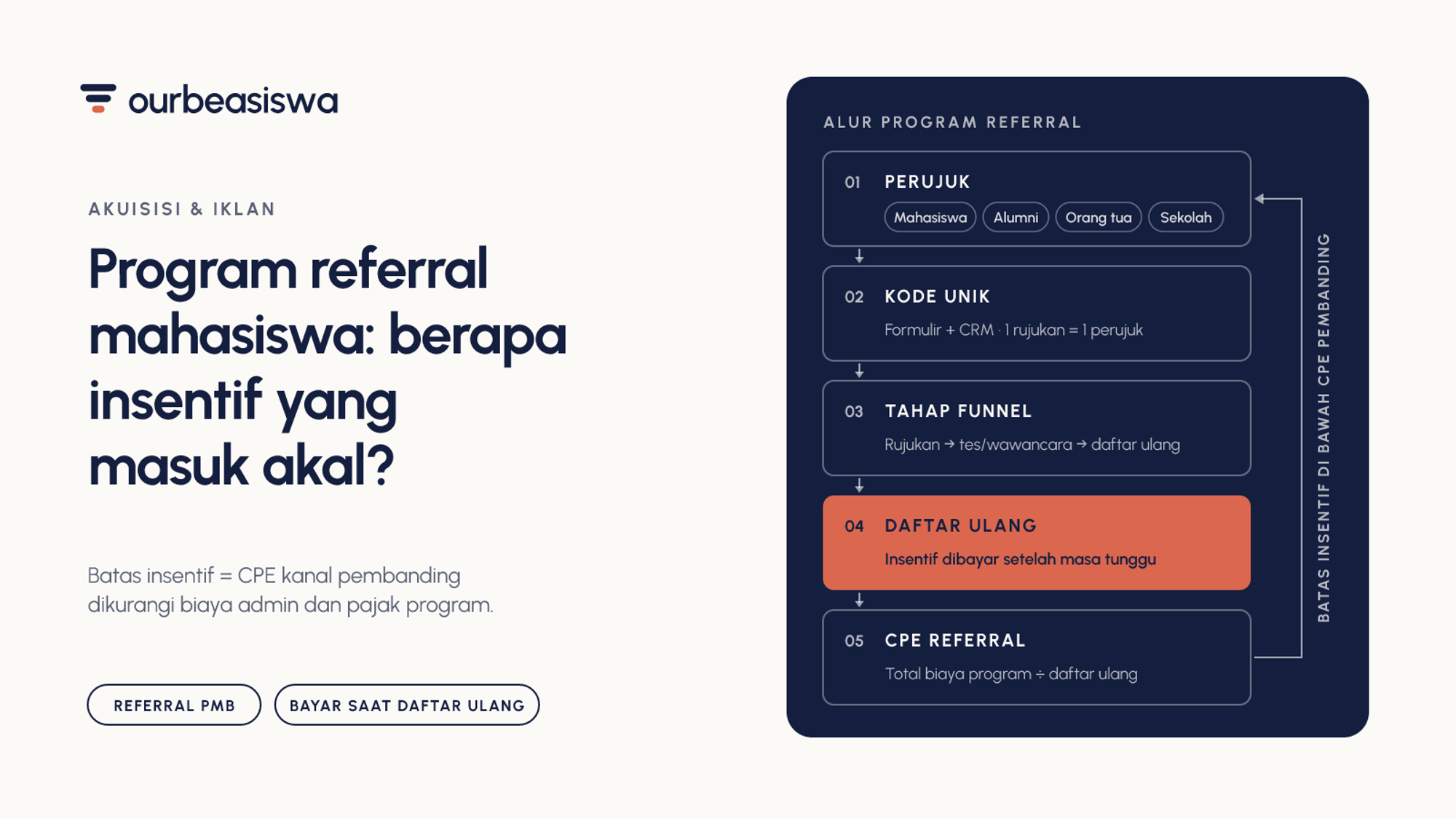 Program Referral Mahasiswa: Merancang Insentif dari Biaya per Mahasiswa Terdaftar