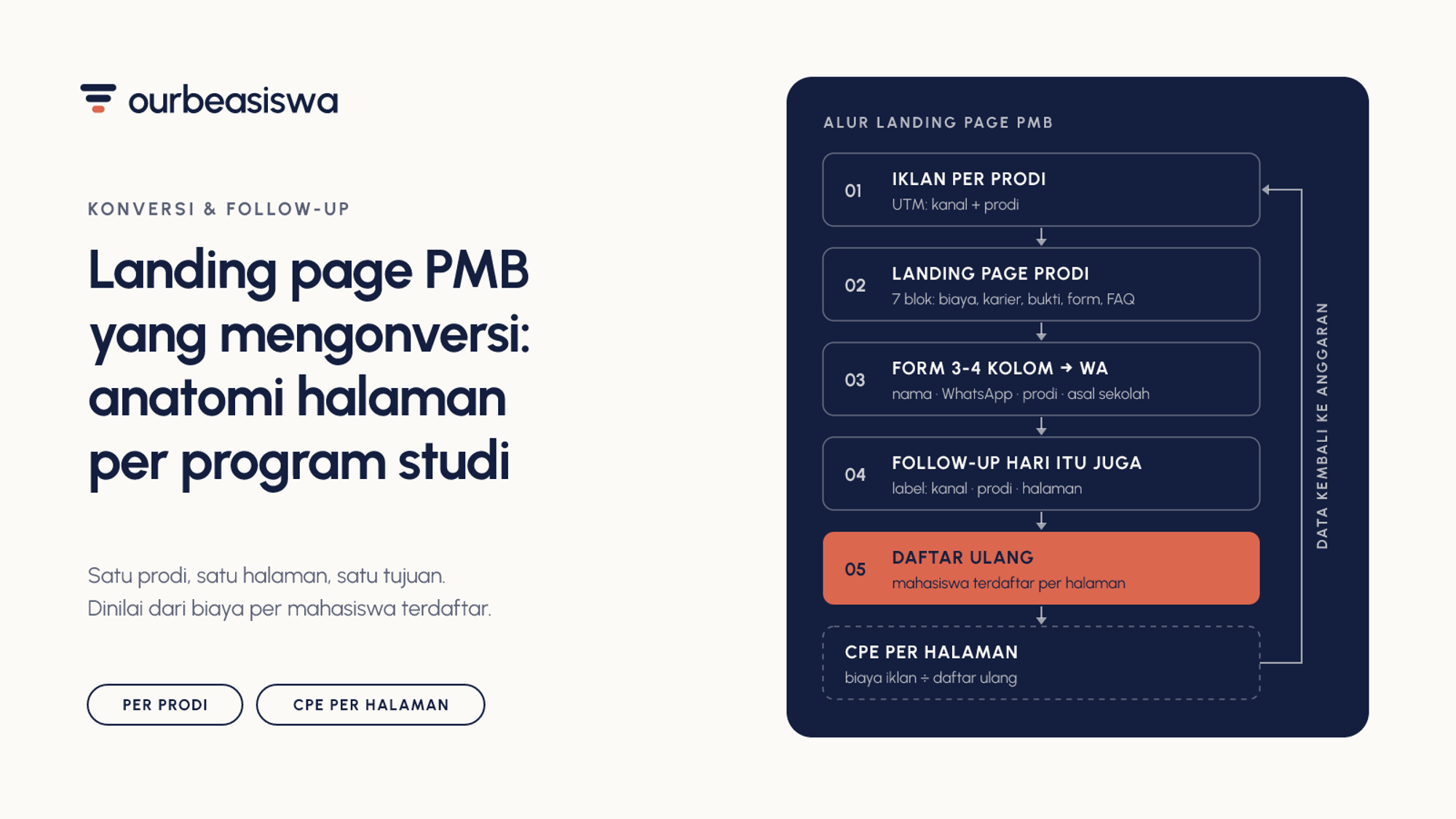 Landing Page PMB yang Mengonversi: Anatomi Halaman Pendaftaran per Program Studi