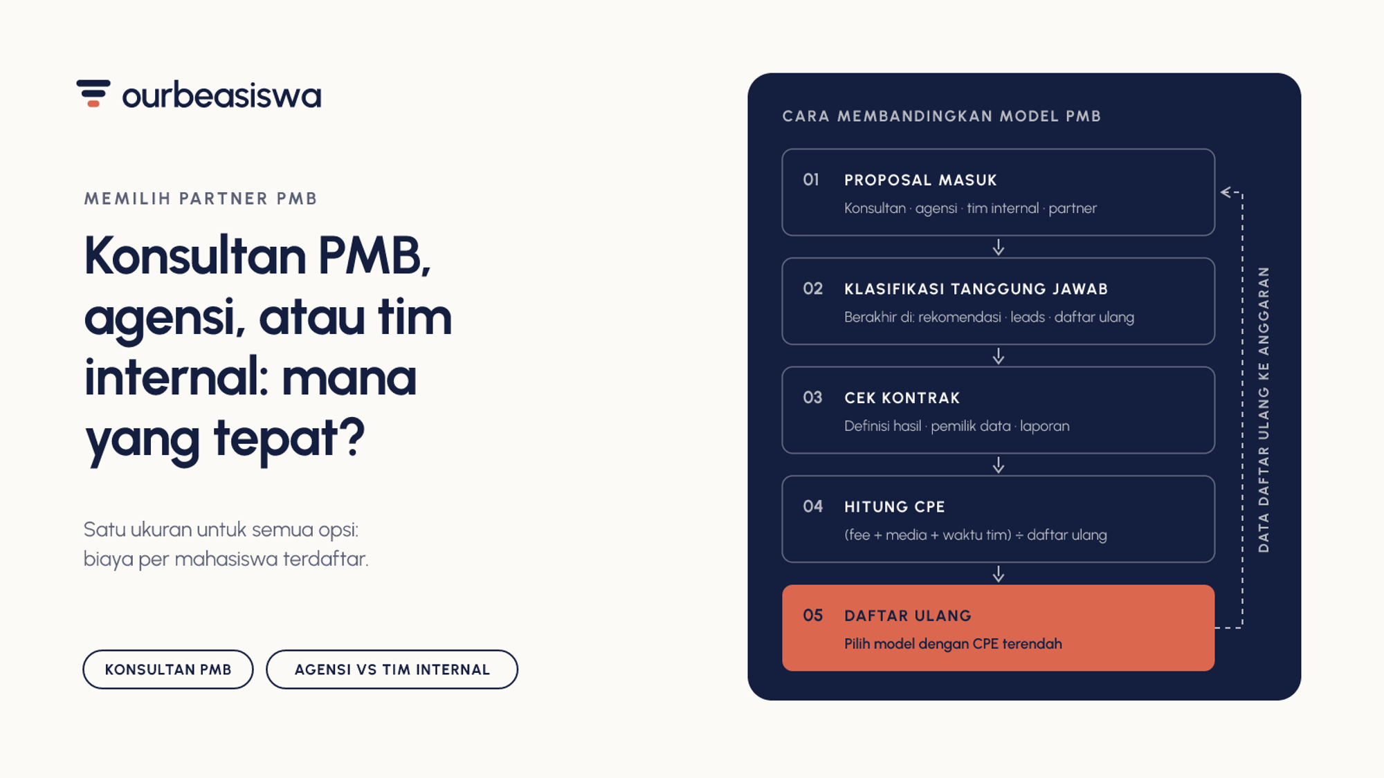 Konsultan PMB Perguruan Tinggi, Agensi, atau Tim Internal: Mana yang Tepat?