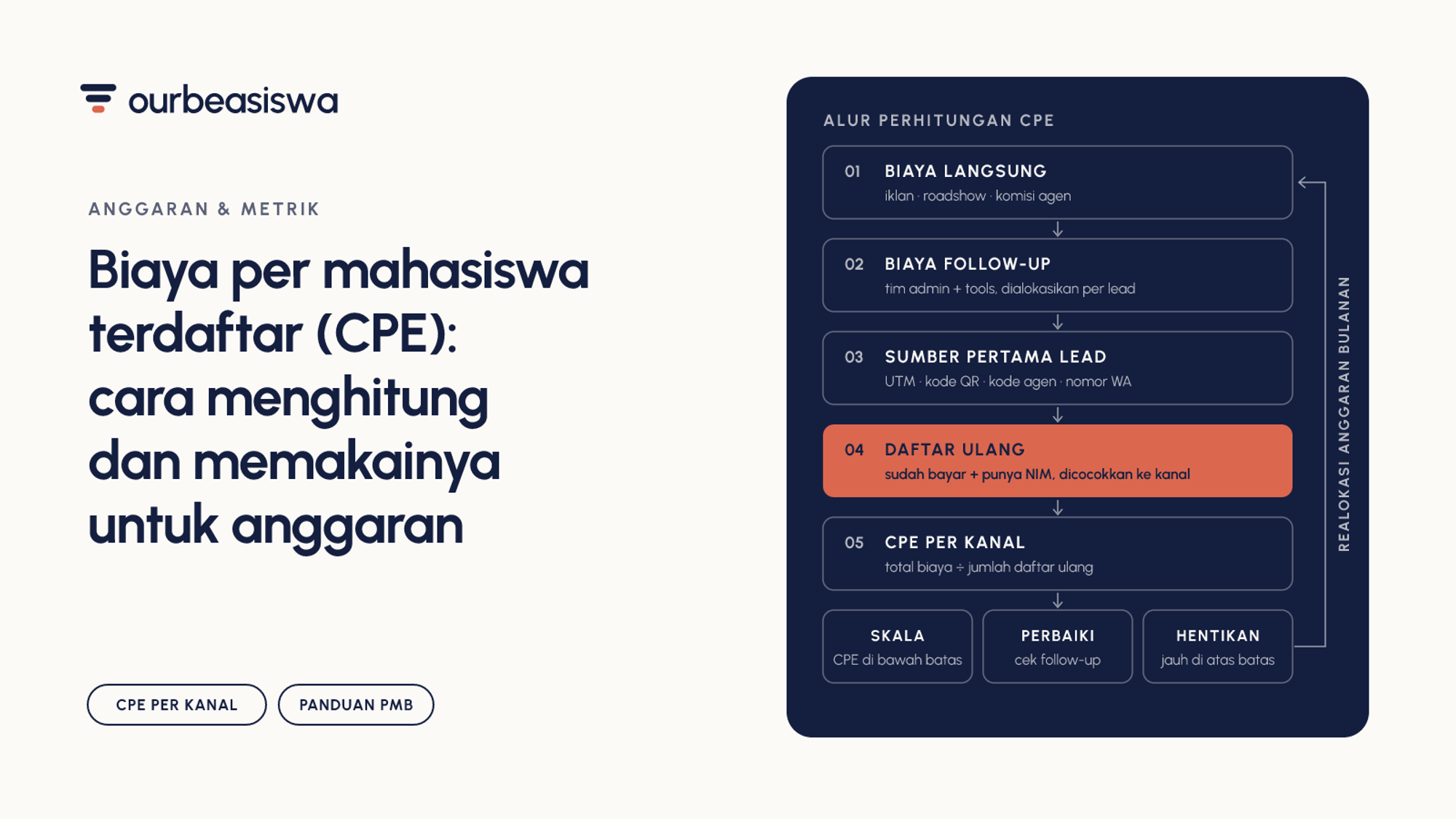 Biaya per Mahasiswa Terdaftar (CPE): Cara Menghitung dan Memakainya untuk Anggaran