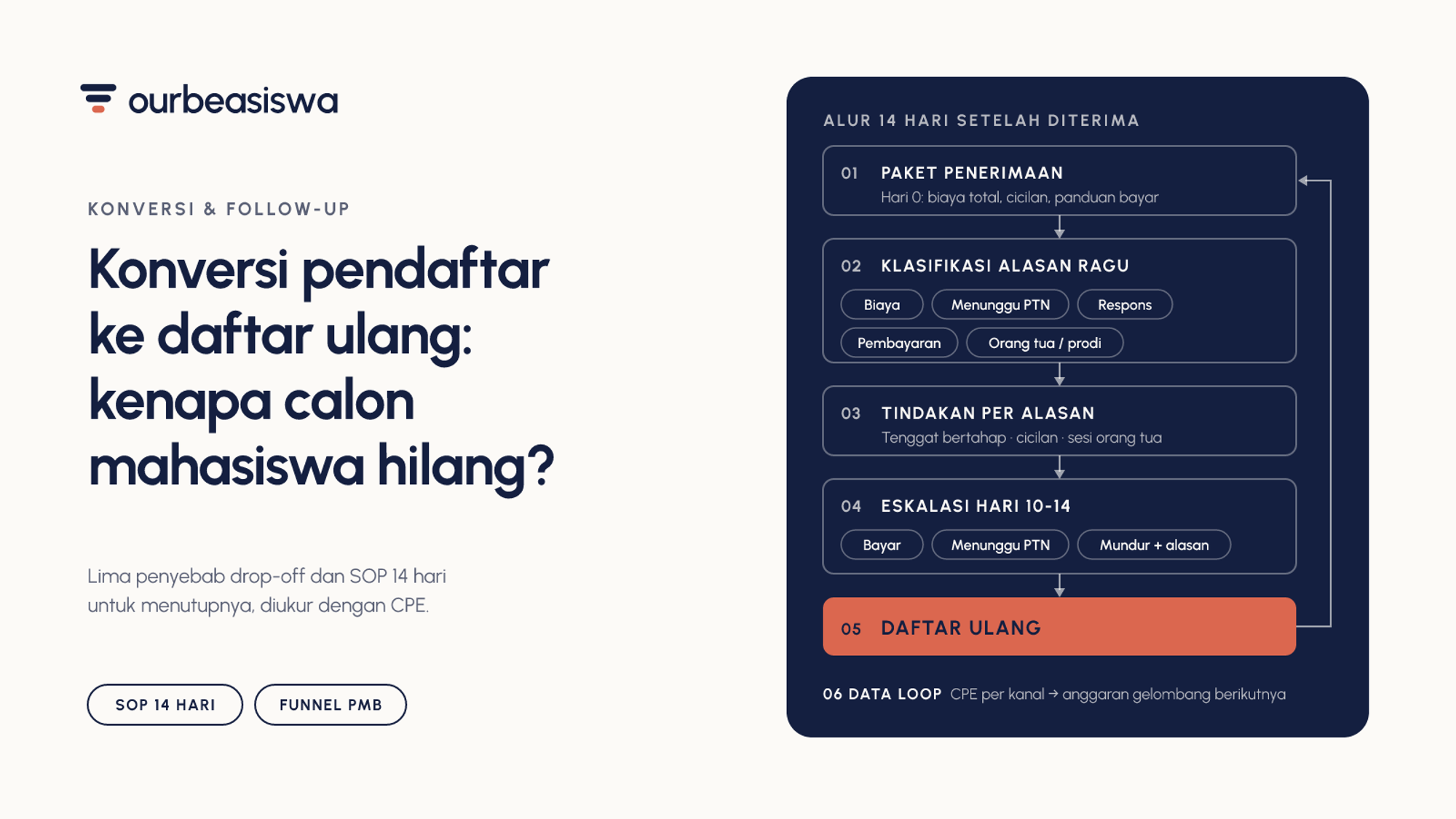 Konversi Pendaftar ke Daftar Ulang: Kenapa Calon Mahasiswa Hilang dan Cara Menaikkannya