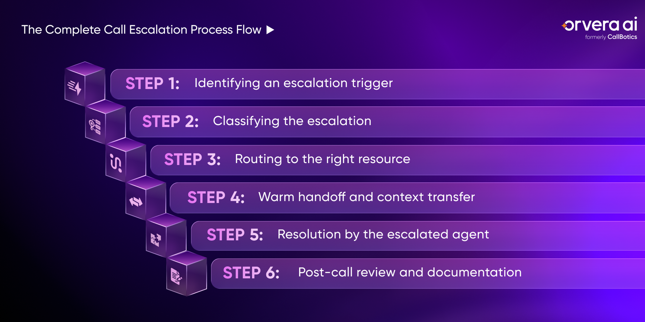 Infographic showing a six-step call escalation process, from trigger identification to routing, warm handoff, resolution, and review.