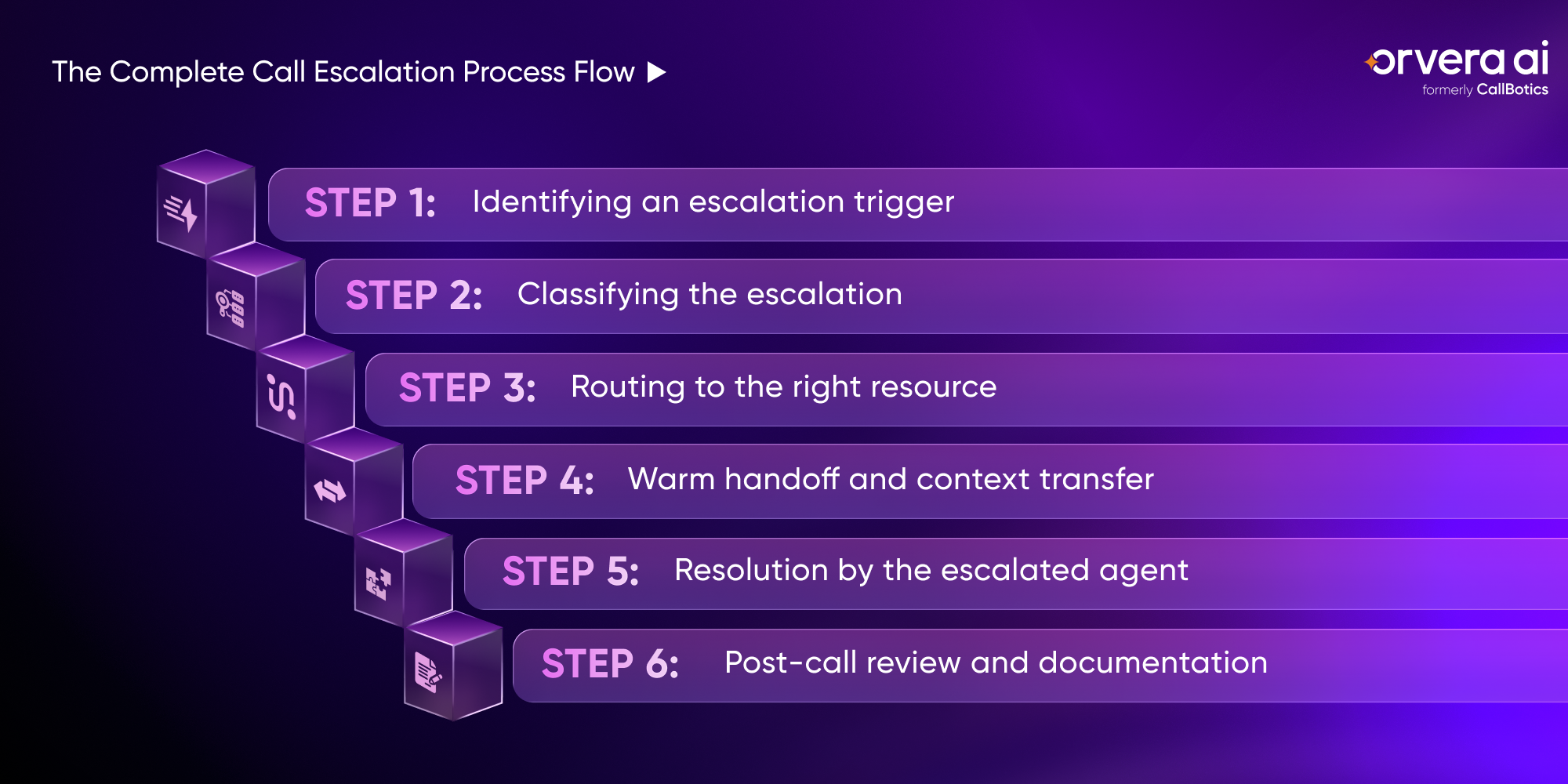 Infographic showing a six-step call escalation process, from trigger identification to routing, warm handoff, resolution, and review.