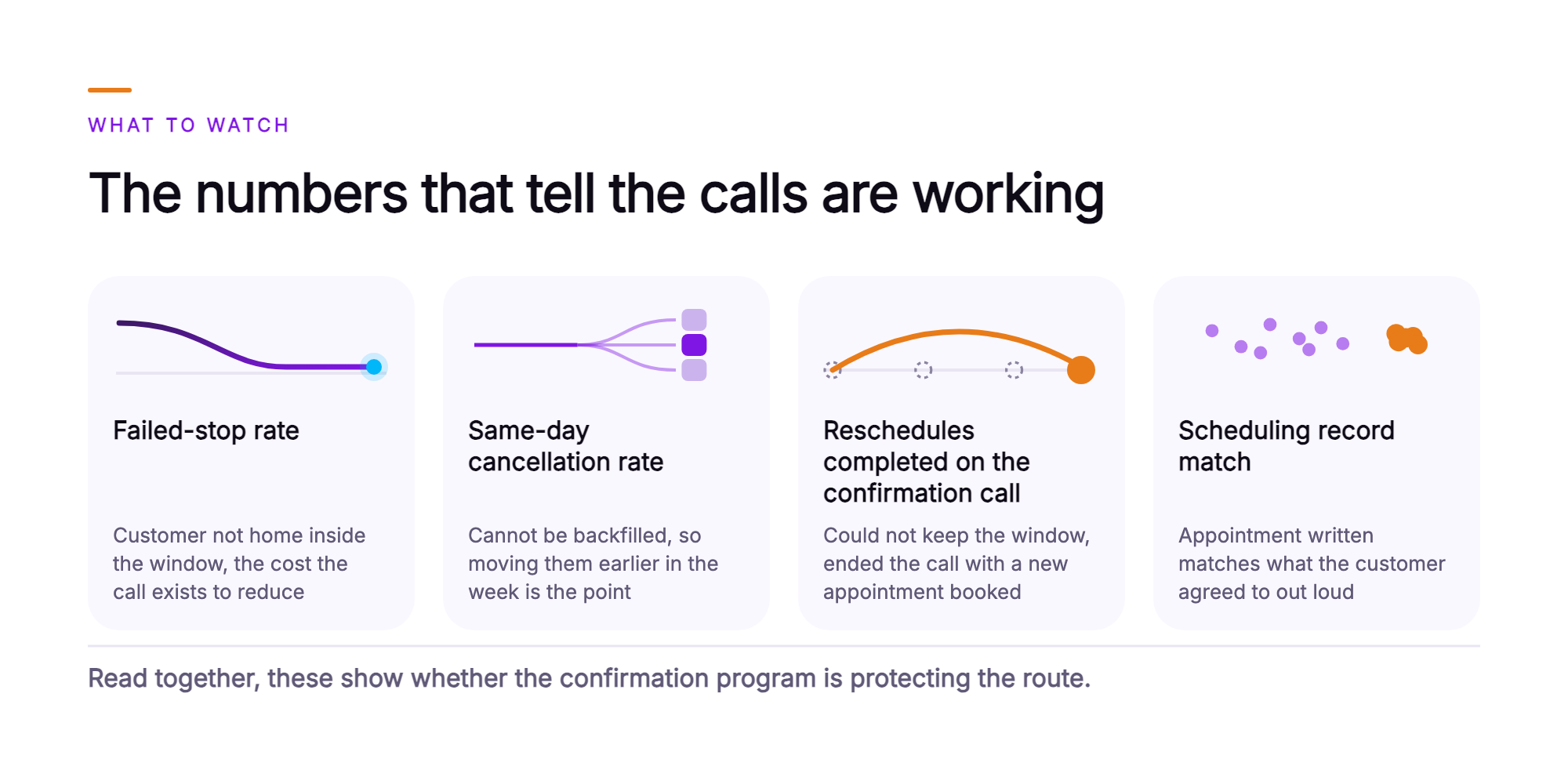 Orvera infographic showing cards for failed-stop rate with a falling line, same-day cancellation rate with a line forking into branches, reschedules completed on the confirmation call with an arc to a single node, and scheduling record match with a dense cluster of points