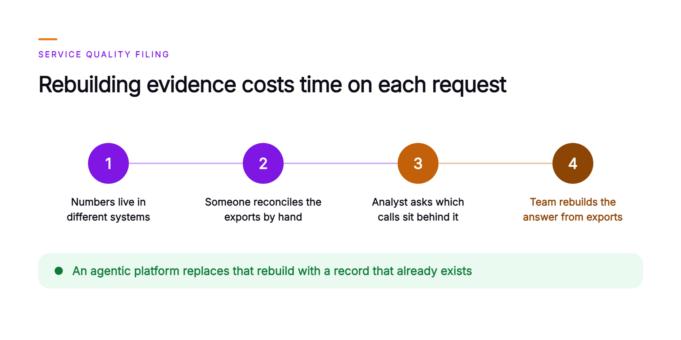 Orvera infographic showing four escalating steps of a utility service-quality filing, from numbers held in different systems and hand reconciliation of exports to a commission analyst asking which calls sit behind a figure and the team rebuilding the answer, closed by a green band saying an agentic platform replaces that rebuild with a record that already exists