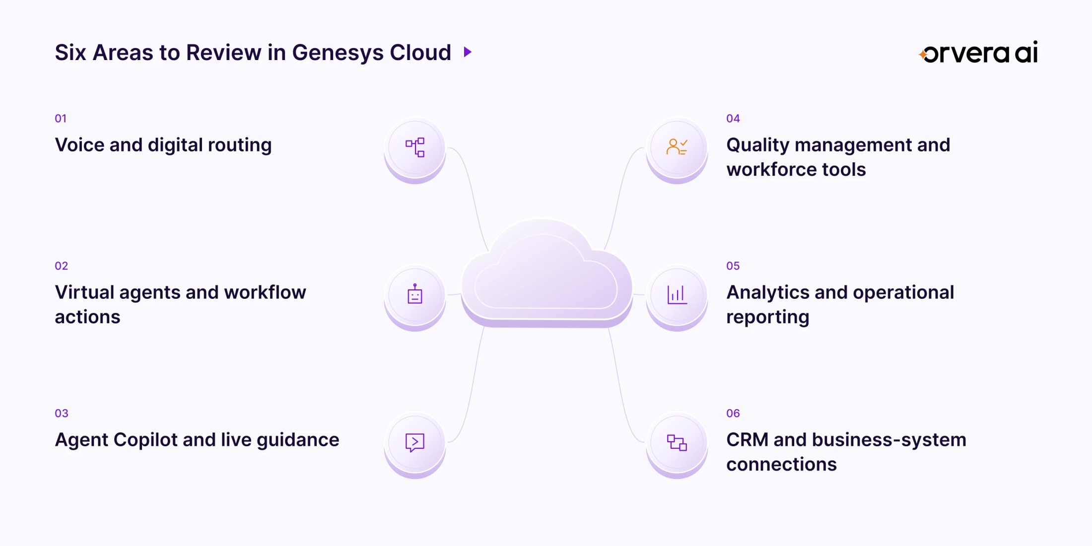 Genesys Cloud feature map showing voice and digital routing, virtual agents, Agent Copilot, quality tools, analytics, and CRM integrations.