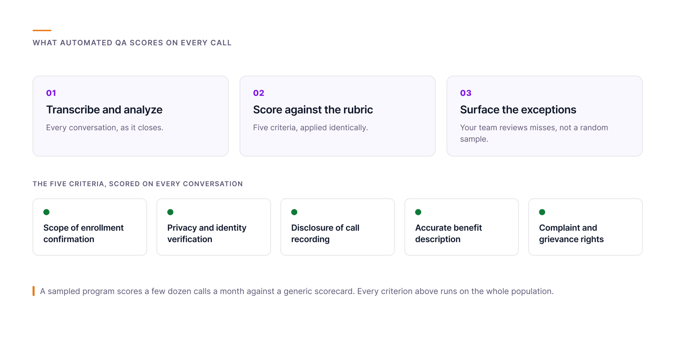 Orvera infographic showing the three stages of automated quality management, transcribe and analyze, score against the rubric, surface the exceptions, alongside the five criteria scored on every Medicare Advantage call.