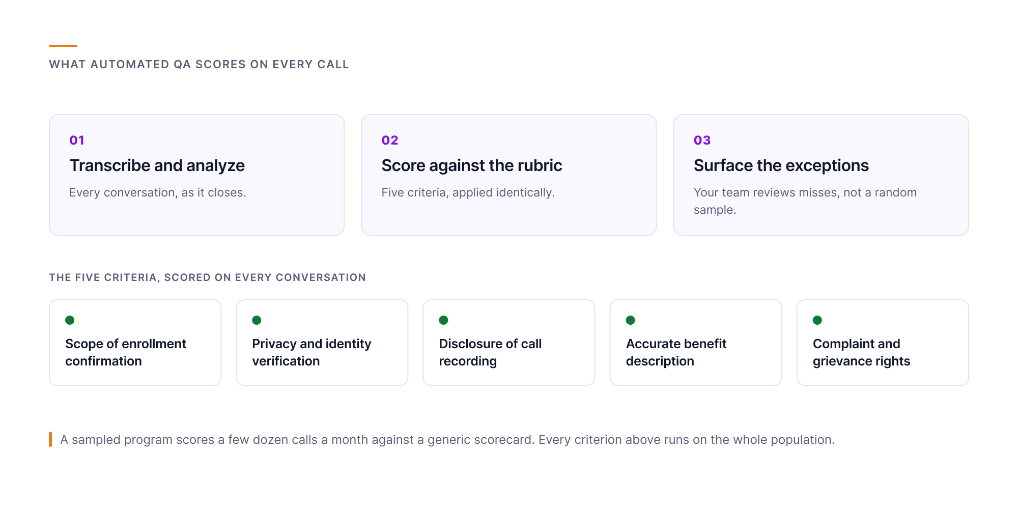 Orvera infographic showing the three stages of automated quality management, transcribe and analyze, score against the rubric, surface the exceptions, alongside the five criteria scored on every Medicare Advantage call.