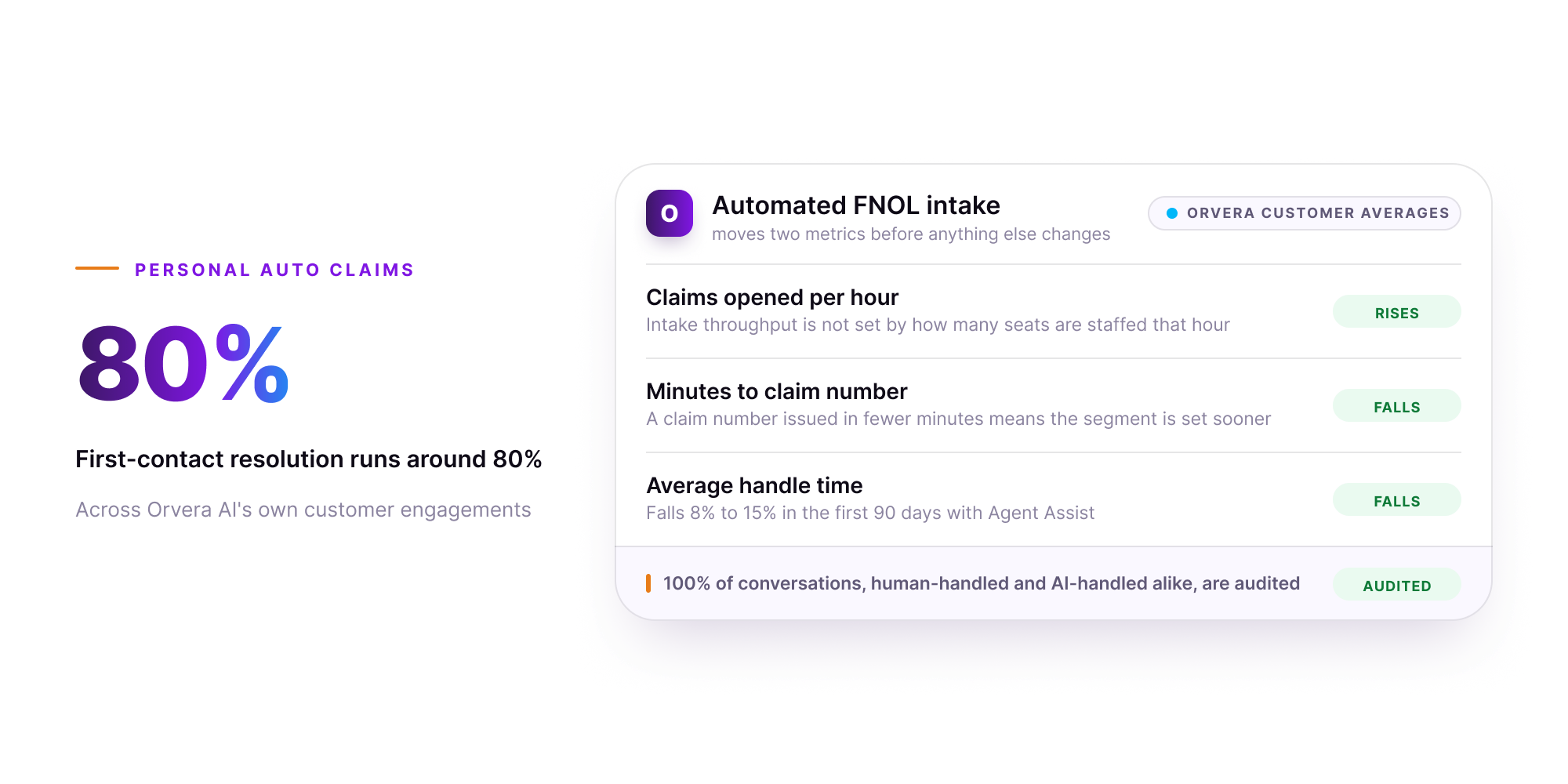 Orvera infographic showing a claims metrics panel where claims opened per hour rises, minutes to claim number falls and average handle time falls 8% to 15% in the first 90 days, next to an 80% first-contact resolution stat and a line confirming 100% of conversations are audited.