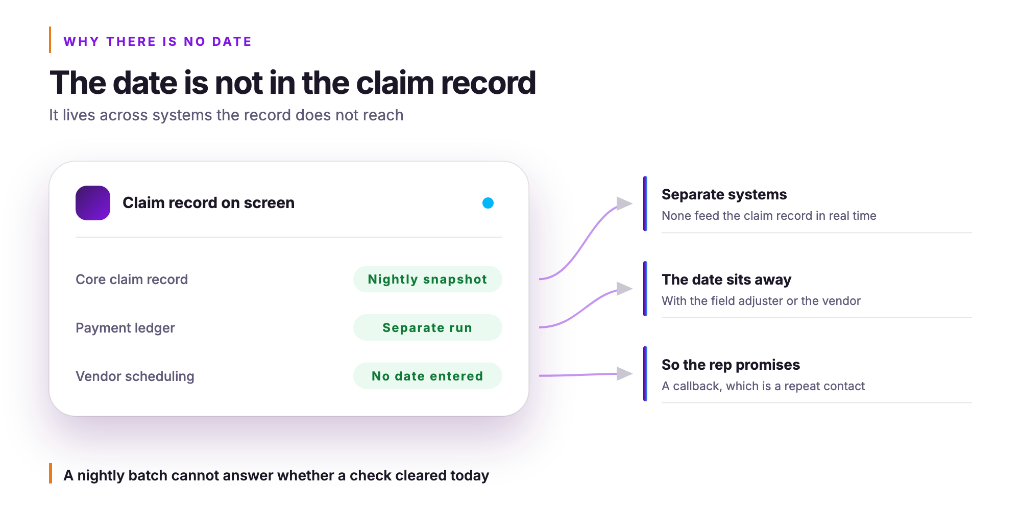 Orvera infographic. The date is not in the claim record. It lives across systems the record does not reach