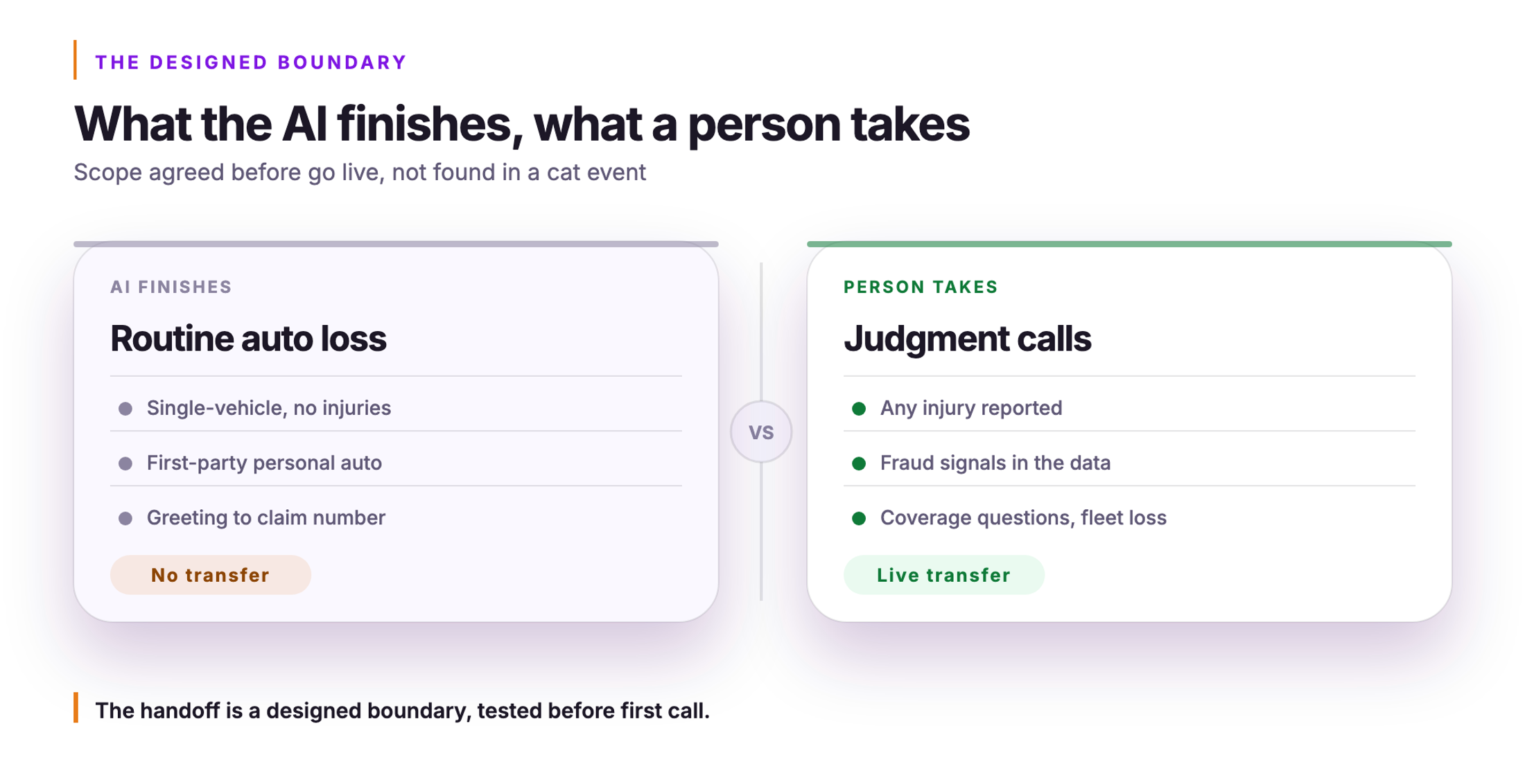 Orvera infographic. What the AI finishes, what a person takes. Scope agreed before go live, not found in a cat event