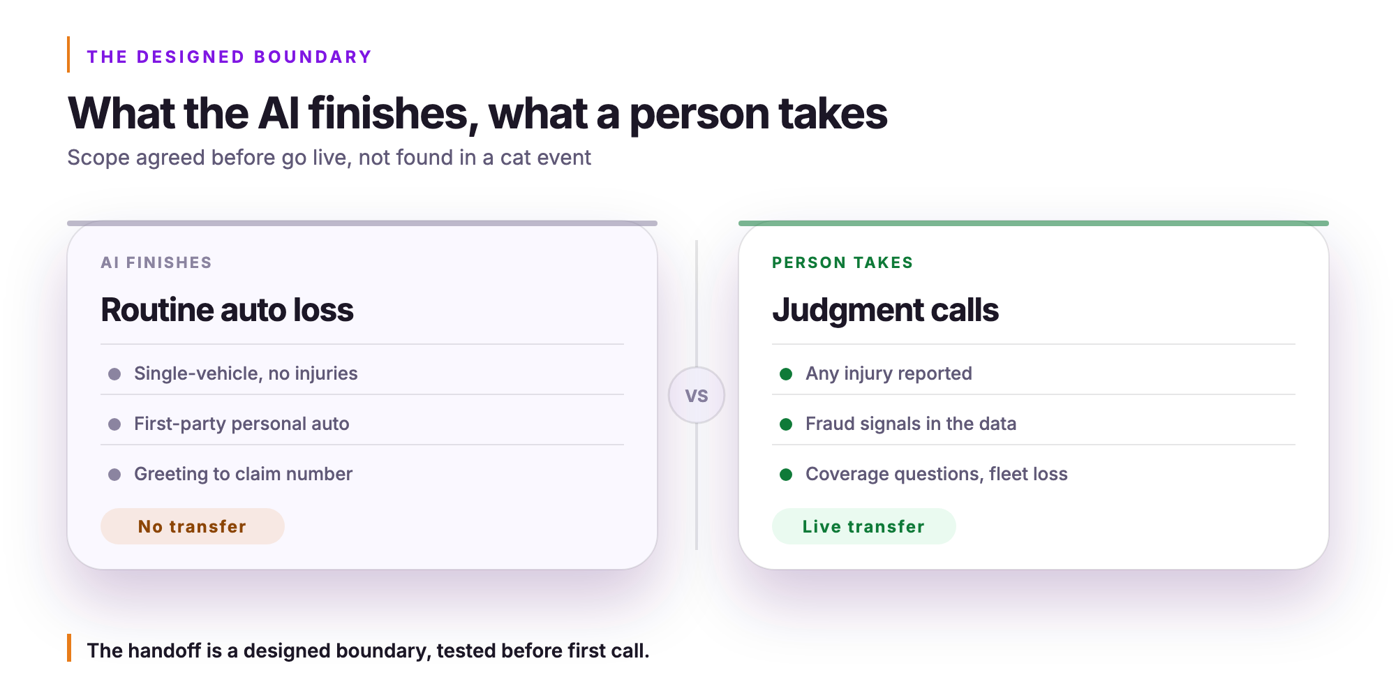 Orvera infographic. What the AI finishes, what a person takes. Scope agreed before go live, not found in a cat event