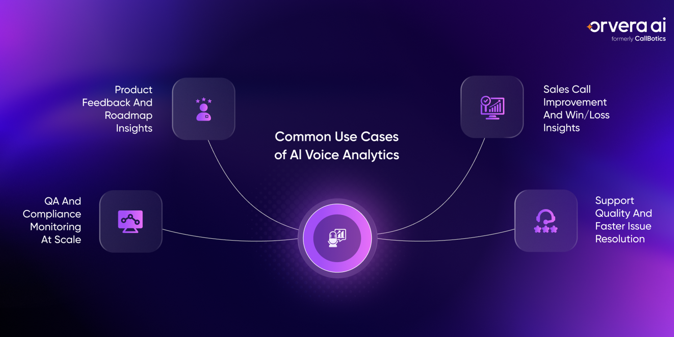 Orvera infographic showing AI voice analytics use cases across sales improvement, support quality, QA compliance, and product feedback. 