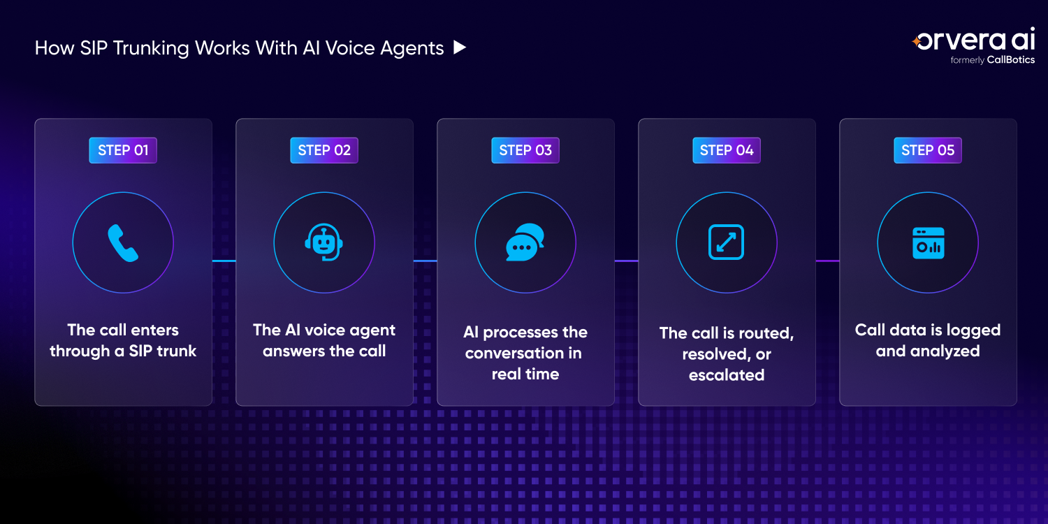 Infographic showing SIP trunk call flow from carrier entry to AI voice agent response, routing, escalation, and call analytics.