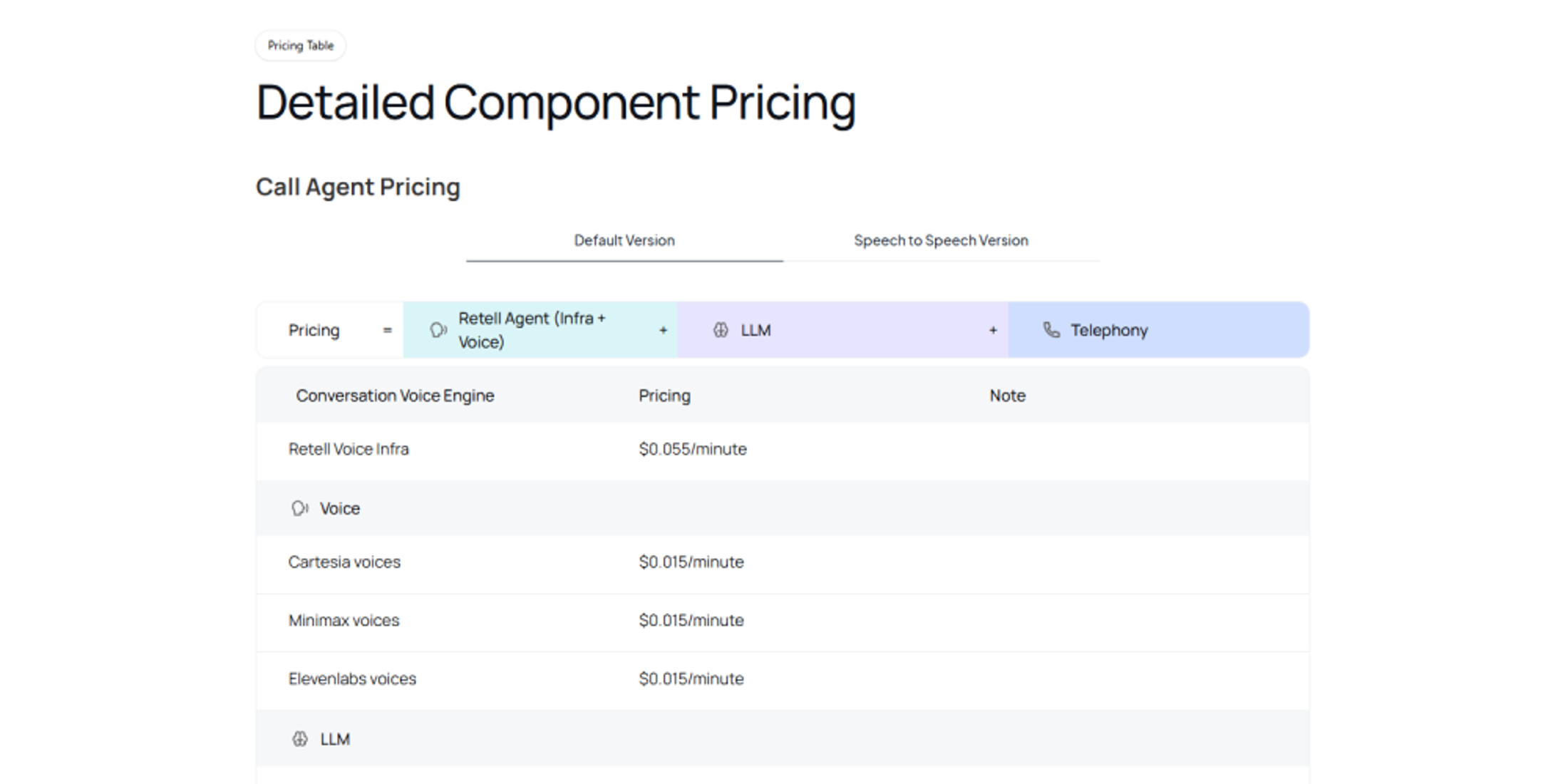 Retell AI detailed component pricing page showing call agent pricing, voice engine costs, LLM charges, telephony pricing, and per-minute rates for different voice providers.