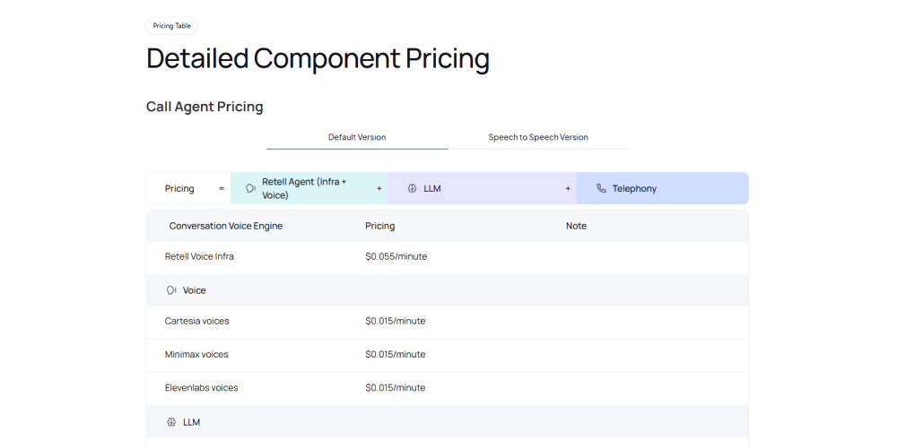 Retell AI detailed component pricing page showing call agent pricing, voice engine costs, LLM charges, telephony pricing, and per-minute rates for different voice providers.